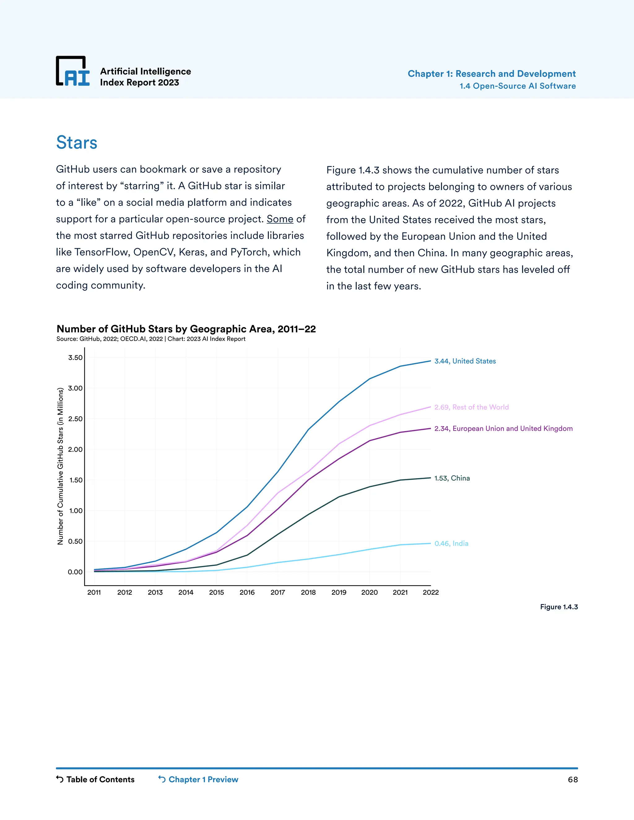 Table of Contents Chapter 1 Preview 68
2011 2012 2013 2014 2015 2016 2017 2018 2019 2020 2021 2022
0.00
0.50
1.00
1.50
2.00
2.50
3.00
3.50
Number
of
Cumulative
GitHub
Stars
(in
Millions)
0.46, India
1.53, China
2.34, European Union and United Kingdom
2.69, Rest of the World
3.44, United States
Number of GitHub Stars by Geographic Area, 2011–22
Source: GitHub, 2022; OECD.AI, 2022 | Chart: 2023 AI Index Report
Artificial Intelligence
Index Report 2023
Stars
GitHub users can bookmark or save a repository
of interest by “starring” it. A GitHub star is similar
to a “like” on a social media platform and indicates
support for a particular open-source project. Some of
the most starred GitHub repositories include libraries
like TensorFlow, OpenCV, Keras, and PyTorch, which
are widely used by software developers in the AI
coding community.
Figure 1.4.3 shows the cumulative number of stars
attributed to projects belonging to owners of various
geographic areas. As of 2022, GitHub AI projects
from the United States received the most stars,
followed by the European Union and the United
Kingdom, and then China. In many geographic areas,
the total number of new GitHub stars has leveled off
in the last few years.
1.4 Open-Source AI Software
Chapter 1: Research and Development
Figure 1.4.3
 