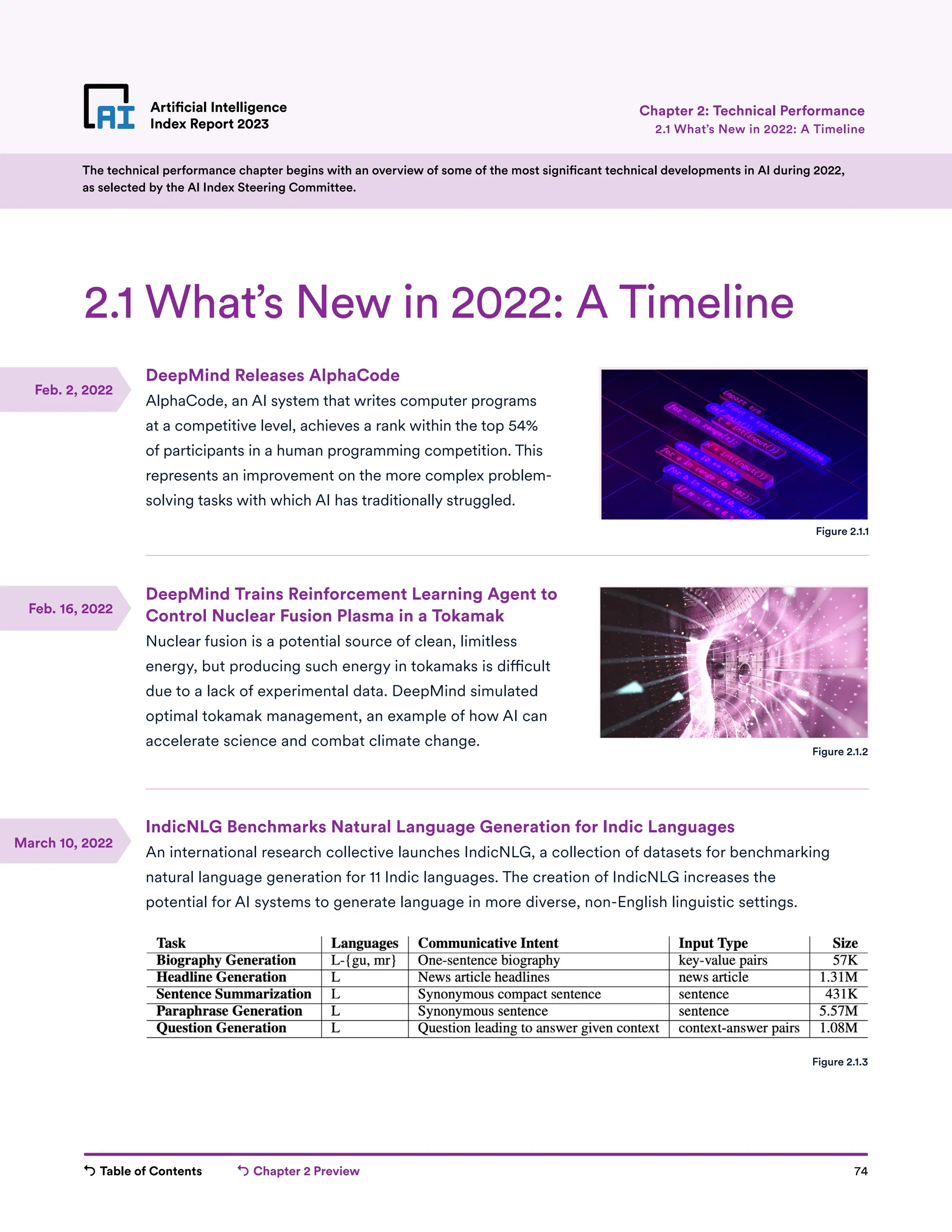 Table of Contents Chapter 2 Preview 74
Artificial Intelligence
Index Report 2023
DeepMind Releases AlphaCode
AlphaCode, an AI system that writes computer programs
at a competitive level, achieves a rank within the top 54%
of participants in a human programming competition. This
represents an improvement on the more complex problem-
solving tasks with which AI has traditionally struggled.
DeepMind Trains Reinforcement Learning Agent to
Control Nuclear Fusion Plasma in a Tokamak
Nuclear fusion is a potential source of clean, limitless
energy, but producing such energy in tokamaks is difficult
due to a lack of experimental data. DeepMind simulated
optimal tokamak management, an example of how AI can
accelerate science and combat climate change.
IndicNLG Benchmarks Natural Language Generation for Indic Languages
An international research collective launches IndicNLG, a collection of datasets for benchmarking
natural language generation for 11 Indic languages. The creation of IndicNLG increases the
potential for AI systems to generate language in more diverse, non-English linguistic settings.
Artificial Intelligence
Index Report 2023
2.1 What’s New in 2022: A Timeline
2.1 What’s New in 2022: A Timeline
Chapter 2: Technical Performance
Figure 2.1.1
Figure 2.1.2
Figure 2.1.3
The technical performance chapter begins with an overview of some of the most significant technical developments in AI during 2022,
as selected by the AI Index Steering Committee.
Feb. 2, 2022
Feb. 16, 2022
March 10, 2022
 