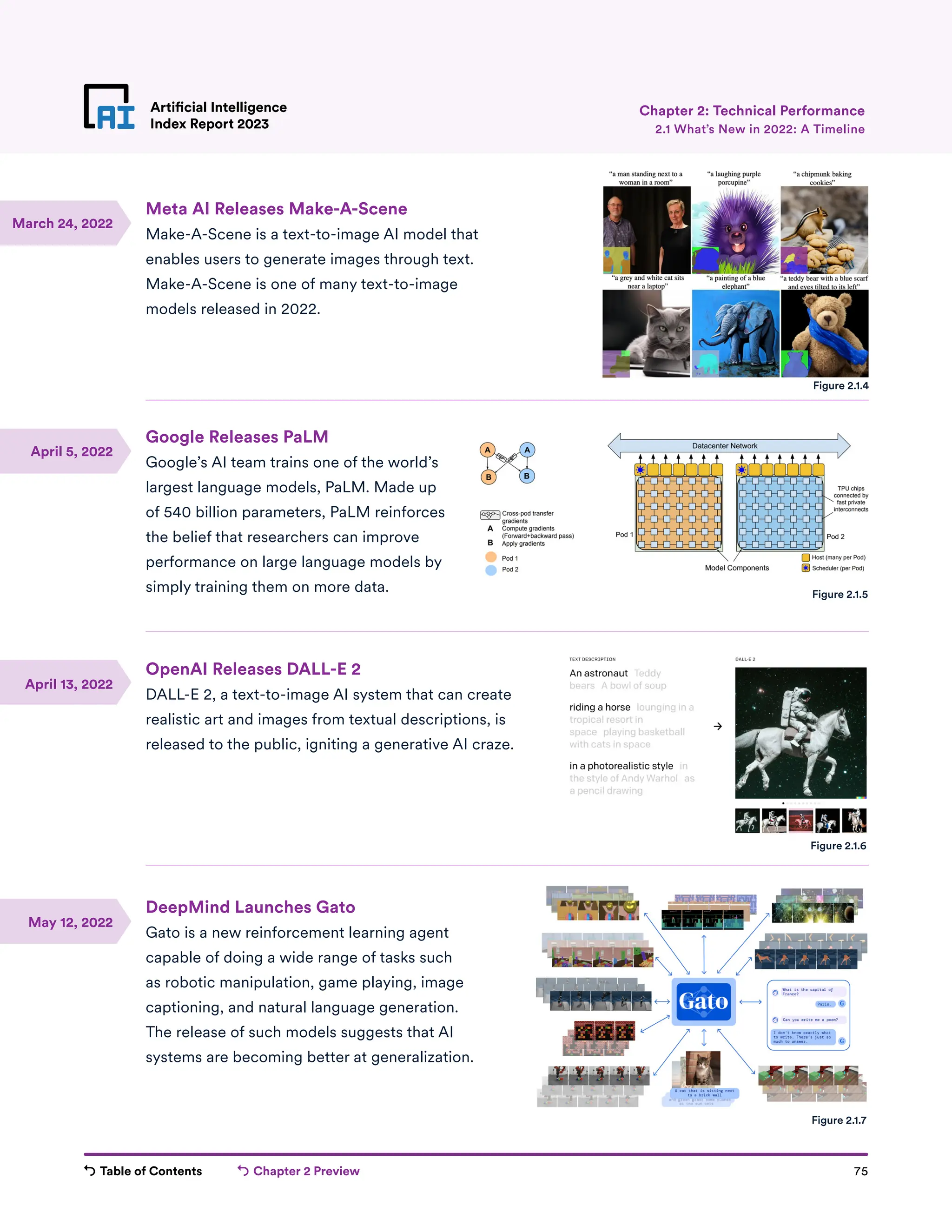 Table of Contents Chapter 2 Preview 75
Artificial Intelligence
Index Report 2023
Meta AI Releases Make-A-Scene
Make-A-Scene is a text-to-image AI model that
enables users to generate images through text.
Make-A-Scene is one of many text-to-image
models released in 2022.
Google Releases PaLM
Google’s AI team trains one of the world’s
largest language models, PaLM. Made up
of 540 billion parameters, PaLM reinforces
the belief that researchers can improve
performance on large language models by
simply training them on more data.
OpenAI Releases DALL-E 2
DALL-E 2, a text-to-image AI system that can create
realistic art and images from textual descriptions, is
released to the public, igniting a generative AI craze.
DeepMind Launches Gato
Gato is a new reinforcement learning agent
capable of doing a wide range of tasks such
as robotic manipulation, game playing, image
captioning, and natural language generation.
The release of such models suggests that AI
systems are becoming better at generalization.
Artificial Intelligence
Index Report 2023 2.1 What’s New in 2022: A Timeline
Chapter 2: Technical Performance
Figure 2.1.4
Figure 2.1.5
Figure 2.1.6
Figure 2.1.7
March 24, 2022
April 5, 2022
April 13, 2022
May 12, 2022
 