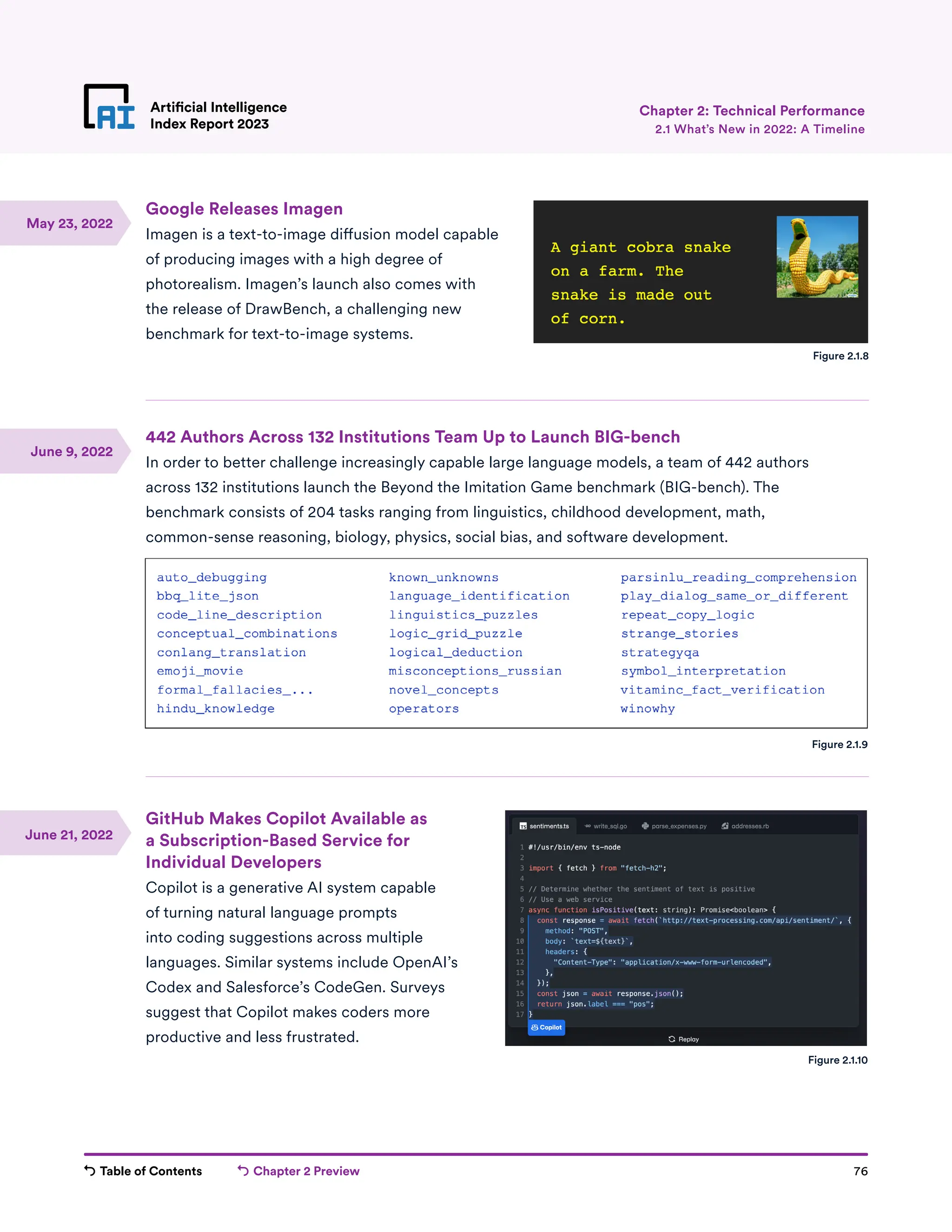 Table of Contents Chapter 2 Preview 76
Artificial Intelligence
Index Report 2023
Google Releases Imagen
Imagen is a text-to-image diffusion model capable
of producing images with a high degree of
photorealism. Imagen’s launch also comes with
the release of DrawBench, a challenging new
benchmark for text-to-image systems.
442 Authors Across 132 Institutions Team Up to Launch BIG-bench
In order to better challenge increasingly capable large language models, a team of 442 authors
across 132 institutions launch the Beyond the Imitation Game benchmark (BIG-bench). The
benchmark consists of 204 tasks ranging from linguistics, childhood development, math,
common-sense reasoning, biology, physics, social bias, and software development.
GitHub Makes Copilot Available as
a Subscription-Based Service for
Individual Developers
Copilot is a generative AI system capable
of turning natural language prompts
into coding suggestions across multiple
languages. Similar systems include OpenAI’s
Codex and Salesforce’s CodeGen. Surveys
suggest that Copilot makes coders more
productive and less frustrated.
Artificial Intelligence
Index Report 2023 2.1 What’s New in 2022: A Timeline
Chapter 2: Technical Performance
Figure 2.1.8
Figure 2.1.9
Figure 2.1.10
May 23, 2022
June 9, 2022
June 21, 2022
 