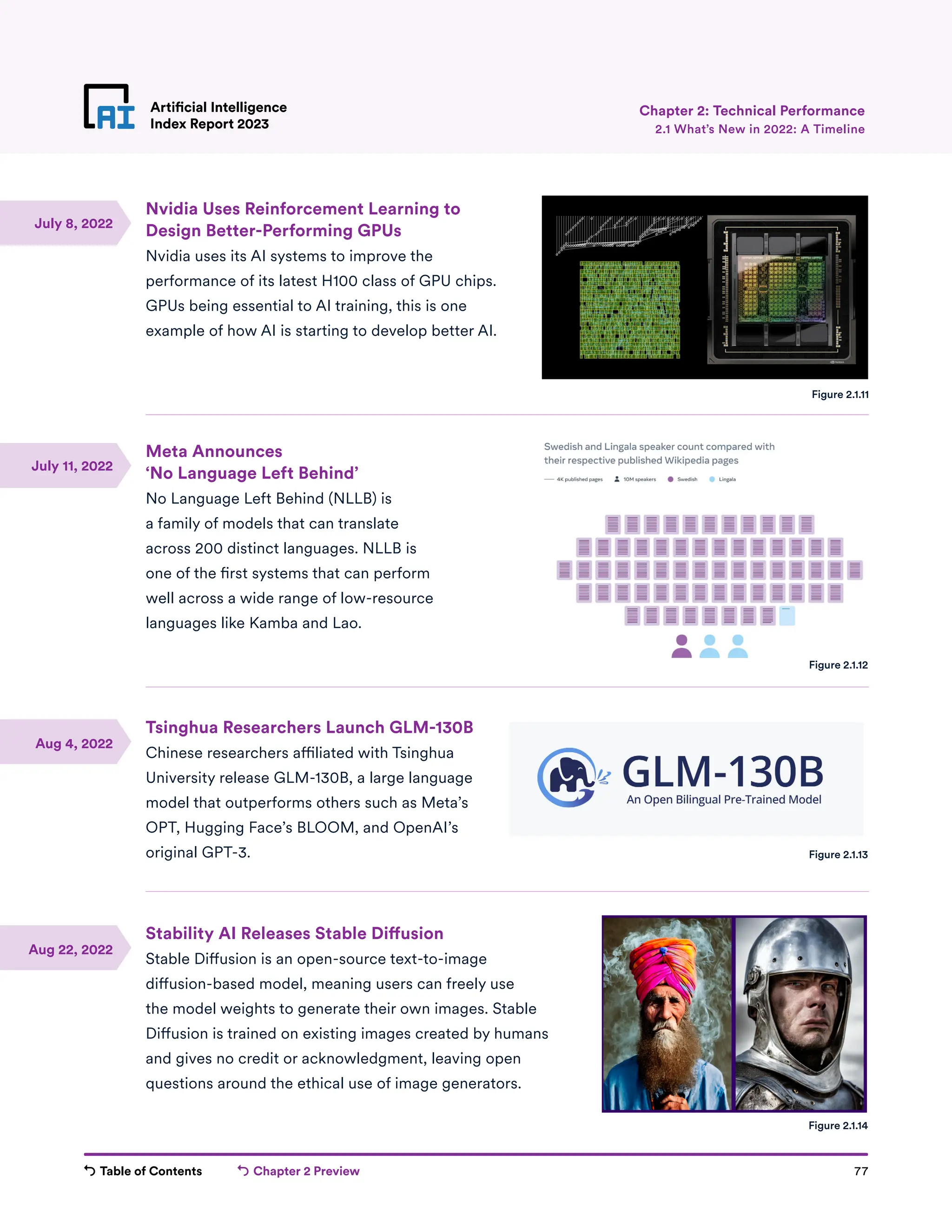 Table of Contents Chapter 2 Preview 77
Artificial Intelligence
Index Report 2023
Nvidia Uses Reinforcement Learning to
Design Better-Performing GPUs
Nvidia uses its AI systems to improve the
performance of its latest H100 class of GPU chips.
GPUs being essential to AI training, this is one
example of how AI is starting to develop better AI.
Meta Announces
‘No Language Left Behind’
No Language Left Behind (NLLB) is
a family of models that can translate
across 200 distinct languages. NLLB is
one of the first systems that can perform
well across a wide range of low-resource
languages like Kamba and Lao.
Tsinghua Researchers Launch GLM-130B
Chinese researchers affiliated with Tsinghua
University release GLM-130B, a large language
model that outperforms others such as Meta’s
OPT, Hugging Face’s BLOOM, and OpenAI’s
original GPT-3.
Stability AI Releases Stable Diffusion
Stable Diffusion is an open-source text-to-image
diffusion-based model, meaning users can freely use
the model weights to generate their own images. Stable
Diffusion is trained on existing images created by humans
and gives no credit or acknowledgment, leaving open
questions around the ethical use of image generators.
Artificial Intelligence
Index Report 2023 2.1 What’s New in 2022: A Timeline
Chapter 2: Technical Performance
Figure 2.1.11
Figure 2.1.12
Figure 2.1.13
Figure 2.1.14
July 8, 2022
July 11, 2022
Aug 4, 2022
Aug 22, 2022
 