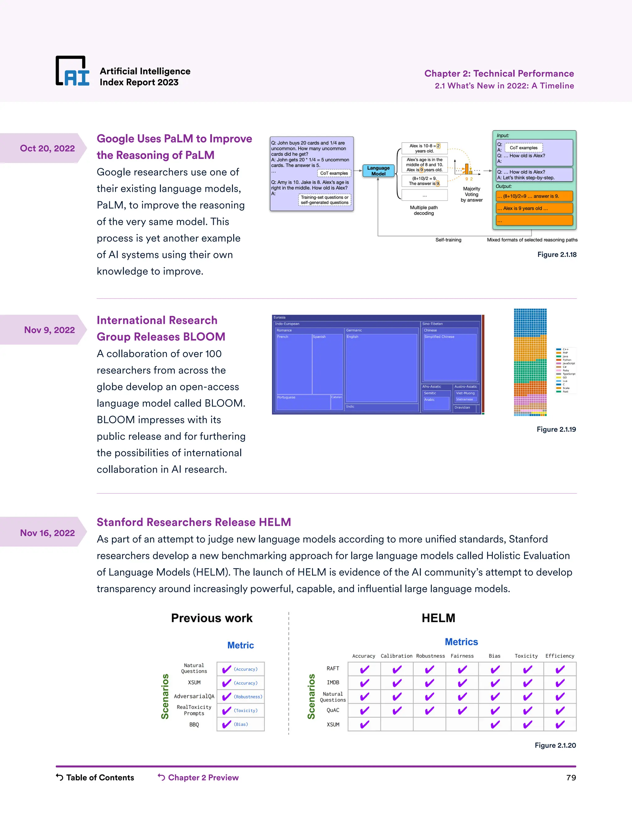 Table of Contents Chapter 2 Preview 79
Artificial Intelligence
Index Report 2023
Google Uses PaLM to Improve
the Reasoning of PaLM
Google researchers use one of
their existing language models,
PaLM, to improve the reasoning
of the very same model. This
process is yet another example
of AI systems using their own
knowledge to improve.
International Research
Group Releases BLOOM
A collaboration of over 100
researchers from across the
globe develop an open-access
language model called BLOOM.
BLOOM impresses with its
public release and for furthering
the possibilities of international
collaboration in AI research.
Stanford Researchers Release HELM
As part of an attempt to judge new language models according to more unified standards, Stanford
researchers develop a new benchmarking approach for large language models called Holistic Evaluation
of Language Models (HELM). The launch of HELM is evidence of the AI community’s attempt to develop
transparency around increasingly powerful, capable, and influential large language models.
Artificial Intelligence
Index Report 2023 2.1 What’s New in 2022: A Timeline
Chapter 2: Technical Performance
Figure 2.1.18
Figure 2.1.19
Figure 2.1.20
Oct 20, 2022
Nov 9, 2022
Nov 16, 2022
 