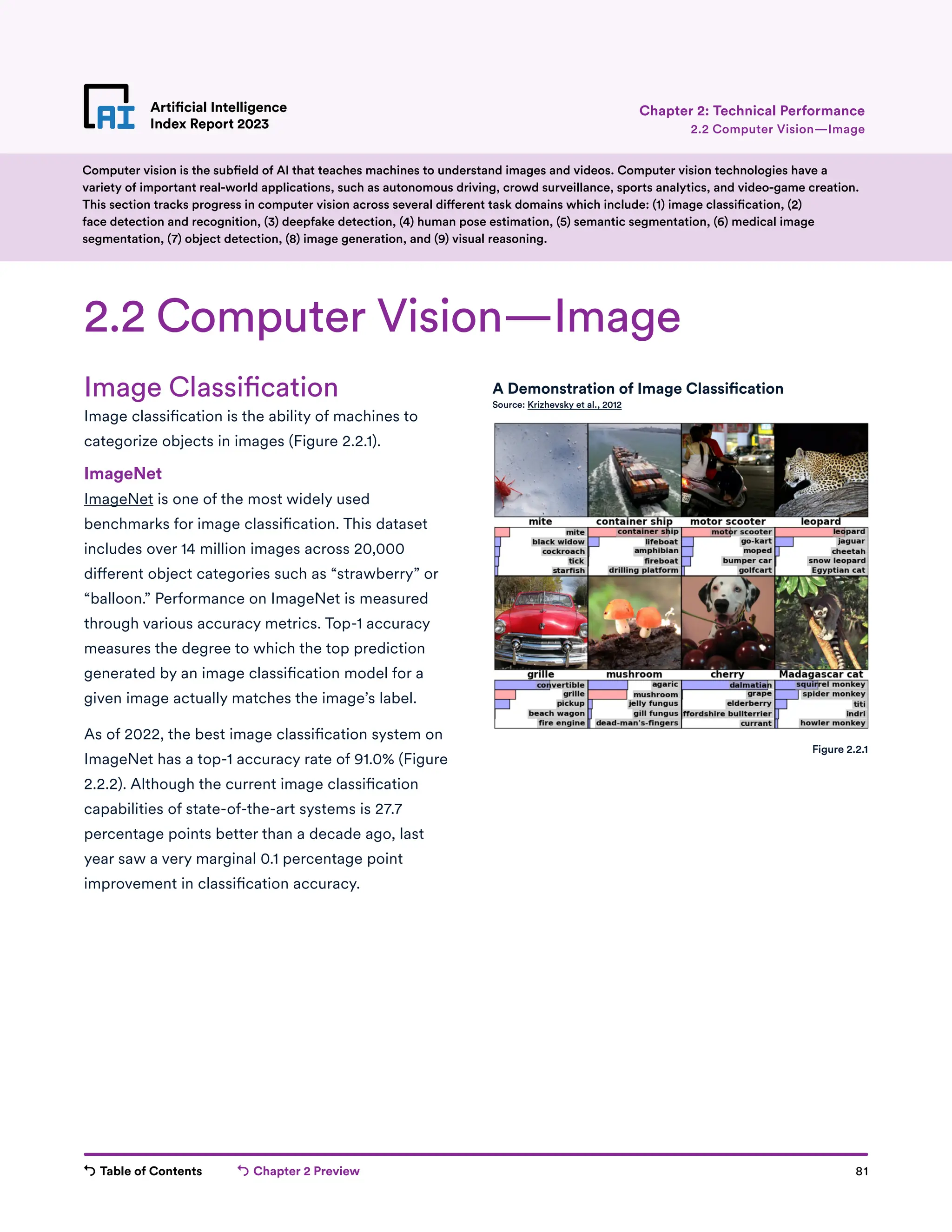 Table of Contents Chapter 2 Preview 81
Artificial Intelligence
Index Report 2023
Artificial Intelligence
Index Report 2023 2.2 Computer Vision—Image
Chapter 2: Technical Performance
Image Classification
Image classification is the ability of machines to
categorize objects in images (Figure 2.2.1).
ImageNet
ImageNet is one of the most widely used
benchmarks for image classification. This dataset
includes over 14 million images across 20,000
different object categories such as “strawberry” or
“balloon.” Performance on ImageNet is measured
through various accuracy metrics. Top-1 accuracy
measures the degree to which the top prediction
generated by an image classification model for a
given image actually matches the image’s label.
As of 2022, the best image classification system on
ImageNet has a top-1 accuracy rate of 91.0% (Figure
2.2.2). Although the current image classification
capabilities of state-of-the-art systems is 27.7
percentage points better than a decade ago, last
year saw a very marginal 0.1 percentage point
improvement in classification accuracy.
2.2 Computer Vision—Image
Computer vision is the subfield of AI that teaches machines to understand images and videos. Computer vision technologies have a
variety of important real-world applications, such as autonomous driving, crowd surveillance, sports analytics, and video-game creation.
This section tracks progress in computer vision across several different task domains which include: (1) image classification, (2)
face detection and recognition, (3) deepfake detection, (4) human pose estimation, (5) semantic segmentation, (6) medical image
segmentation, (7) object detection, (8) image generation, and (9) visual reasoning.
Figure 2.2.1
A Demonstration of Image Classification
Source: Krizhevsky et al., 2012
 