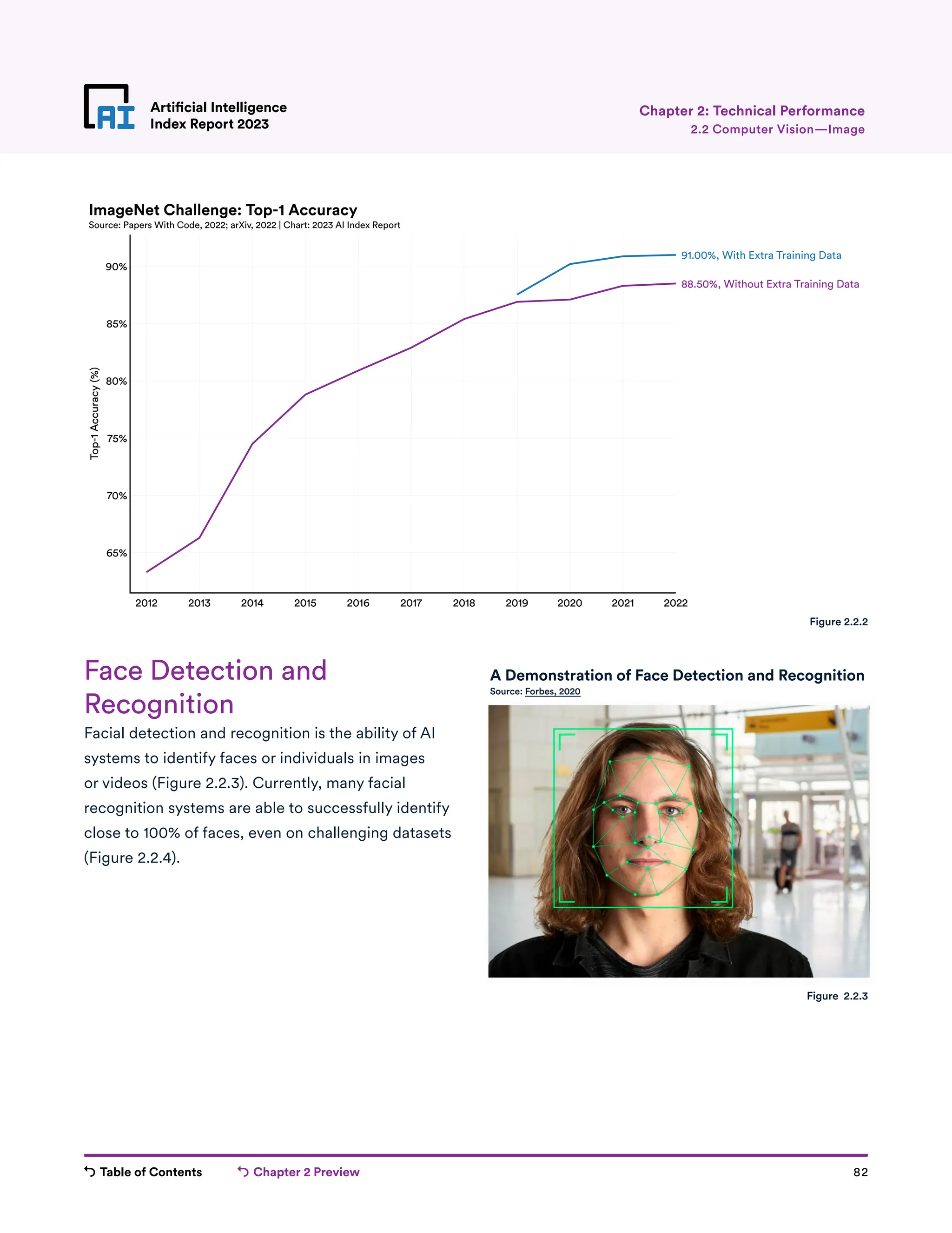 Table of Contents Chapter 2 Preview 82
Artificial Intelligence
Index Report 2023
Artificial Intelligence
Index Report 2023 2.2 Computer Vision—Image
Chapter 2: Technical Performance
Face Detection and
Recognition
Facial detection and recognition is the ability of AI
systems to identify faces or individuals in images
or videos (Figure 2.2.3). Currently, many facial
recognition systems are able to successfully identify
close to 100% of faces, even on challenging datasets
(Figure 2.2.4).
Figure 2.2.3
Figure 2.2.2
2012 2013 2014 2015 2016 2017 2018 2019 2020 2021 2022
65%
70%
75%
80%
85%
90%
Top-1
Accuracy
(%)
88.50%, Without Extra Training Data
91.00%, With Extra Training Data
ImageNet Challenge: Top-1 Accuracy
Source: Papers With Code, 2022; arXiv, 2022 | Chart: 2023 AI Index Report
A Demonstration of Face Detection and Recognition
Source: Forbes, 2020
 