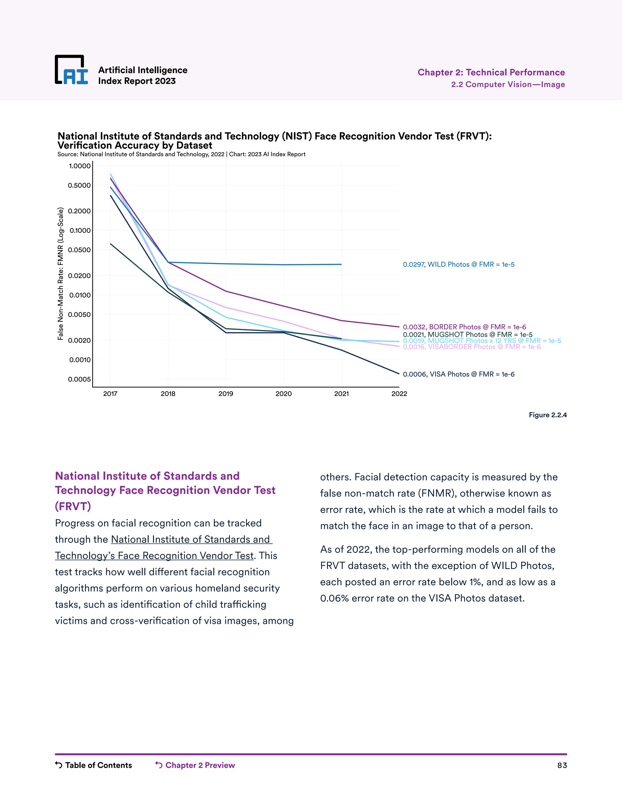 Table of Contents Chapter 2 Preview 83
Artificial Intelligence
Index Report 2023
2017 2018 2019 2020 2021 2022
0.0005
0.0010
0.0020
0.0050
0.0100
0.0200
0.0500
0.1000
0.2000
0.5000
1.0000
False
Non-Match
Rate:
FMNR
(Log-Scale)
0.0006, VISA Photos @ FMR = 1e-6
0.0016, VISABORDER Photos @ FMR = 1e-6
0.0019, MUGSHOT Photos ≥ 12 YRS @ FMR = 1e-5
0.0021, MUGSHOT Photos @ FMR = 1e-5
0.0032, BORDER Photos @ FMR = 1e-6
0.0297, WILD Photos @ FMR = 1e-5
National Institute of Standards and Technology (NIST) Face Recognition Vendor Test (FRVT):
Source: National Institute of Standards and Technology, 2022 | Chart: 2023 AI Index Report
Veri cation Accuracy by Dataset
Artificial Intelligence
Index Report 2023 2.2 Computer Vision—Image
Chapter 2: Technical Performance
National Institute of Standards and
Technology Face Recognition Vendor Test
(FRVT)
Progress on facial recognition can be tracked
through the National Institute of Standards and
Technology’s Face Recognition Vendor Test. This
test tracks how well different facial recognition
algorithms perform on various homeland security
tasks, such as identification of child trafficking
victims and cross-verification of visa images, among
others. Facial detection capacity is measured by the
false non-match rate (FNMR), otherwise known as
error rate, which is the rate at which a model fails to
match the face in an image to that of a person.
As of 2022, the top-performing models on all of the
FRVT datasets, with the exception of WILD Photos,
each posted an error rate below 1%, and as low as a
0.06% error rate on the VISA Photos dataset.
Figure 2.2.4
 