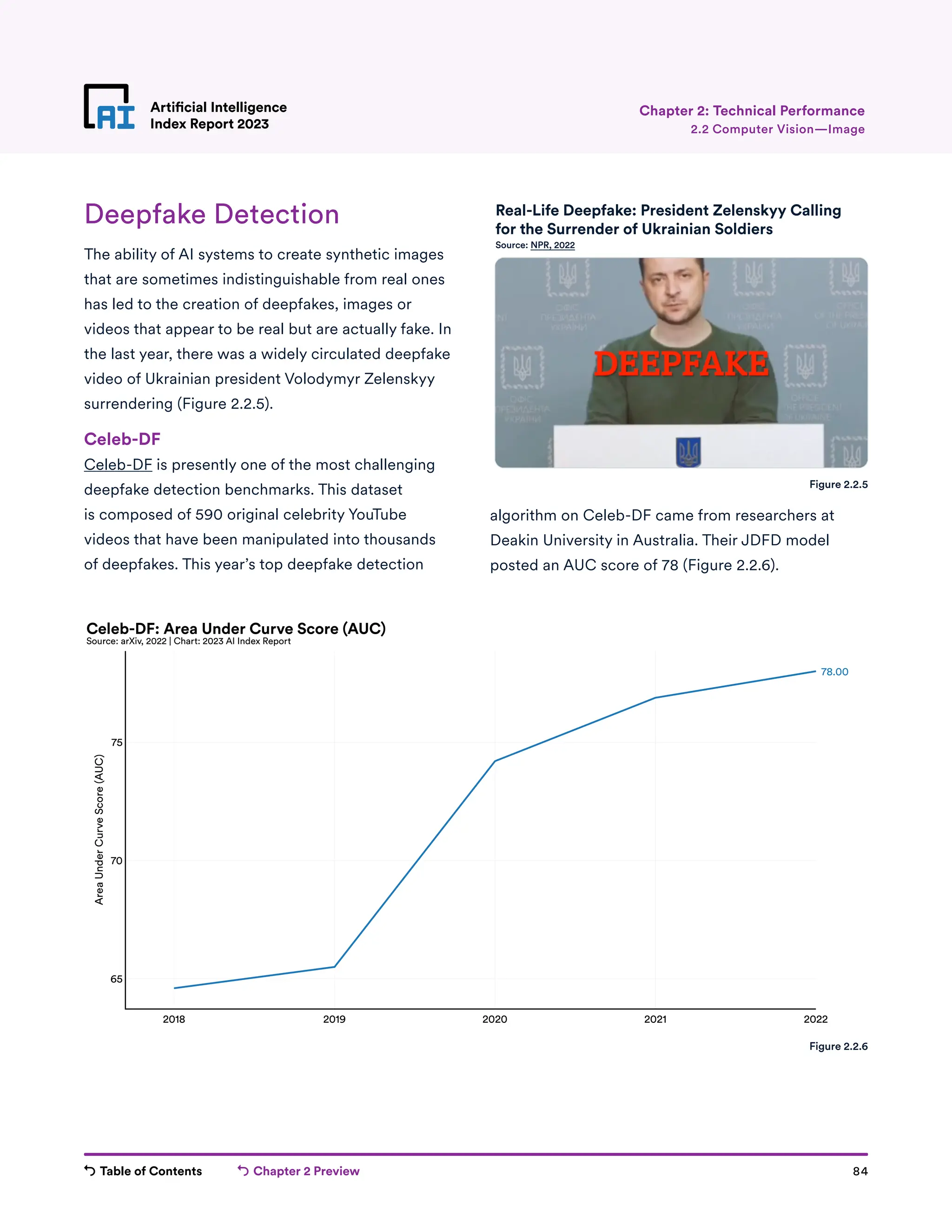 Table of Contents Chapter 2 Preview 84
Artificial Intelligence
Index Report 2023
Artificial Intelligence
Index Report 2023 2.2 Computer Vision—Image
Chapter 2: Technical Performance
Deepfake Detection
The ability of AI systems to create synthetic images
that are sometimes indistinguishable from real ones
has led to the creation of deepfakes, images or
videos that appear to be real but are actually fake. In
the last year, there was a widely circulated deepfake
video of Ukrainian president Volodymyr Zelenskyy
surrendering (Figure 2.2.5).
Celeb-DF
Celeb-DF is presently one of the most challenging
deepfake detection benchmarks. This dataset
is composed of 590 original celebrity YouTube
videos that have been manipulated into thousands
of deepfakes. This year’s top deepfake detection
algorithm on Celeb-DF came from researchers at
Deakin University in Australia. Their JDFD model
posted an AUC score of 78 (Figure 2.2.6).
Figure 2.2.5
2018 2019 2020 2021 2022
65
70
75
Area
Under
Curve
Score
(AUC)
78.00
Celeb-DF: Area Under Curve Score (AUC)
Source: arXiv, 2022 | Chart: 2023 AI Index Report
Figure 2.2.6
Real-Life Deepfake: President Zelenskyy Calling
for the Surrender of Ukrainian Soldiers
Source: NPR, 2022
 
