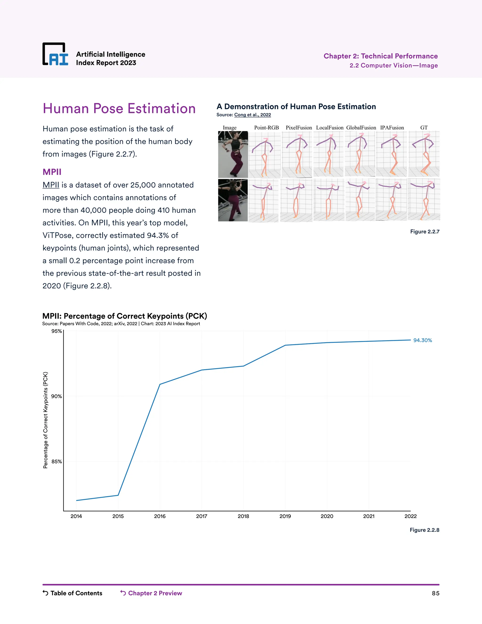 Table of Contents Chapter 2 Preview 85
Artificial Intelligence
Index Report 2023
Artificial Intelligence
Index Report 2023 2.2 Computer Vision—Image
Chapter 2: Technical Performance
Human Pose Estimation
Human pose estimation is the task of
estimating the position of the human body
from images (Figure 2.2.7).
MPII
MPII is a dataset of over 25,000 annotated
images which contains annotations of
more than 40,000 people doing 410 human
activities. On MPII, this year’s top model,
ViTPose, correctly estimated 94.3% of
keypoints (human joints), which represented
a small 0.2 percentage point increase from
the previous state-of-the-art result posted in
2020 (Figure 2.2.8).
Figure 2.2.7
2014 2015 2016 2017 2018 2019 2020 2021 2022
85%
90%
95%
Percentage
of
Correct
Keypoints
(PCK)
94.30%
MPII: Percentage of Correct Keypoints (PCK)
Source: Papers With Code, 2022; arXiv, 2022 | Chart: 2023 AI Index Report
Figure 2.2.8
A Demonstration of Human Pose Estimation
Source: Cong et al., 2022
 
