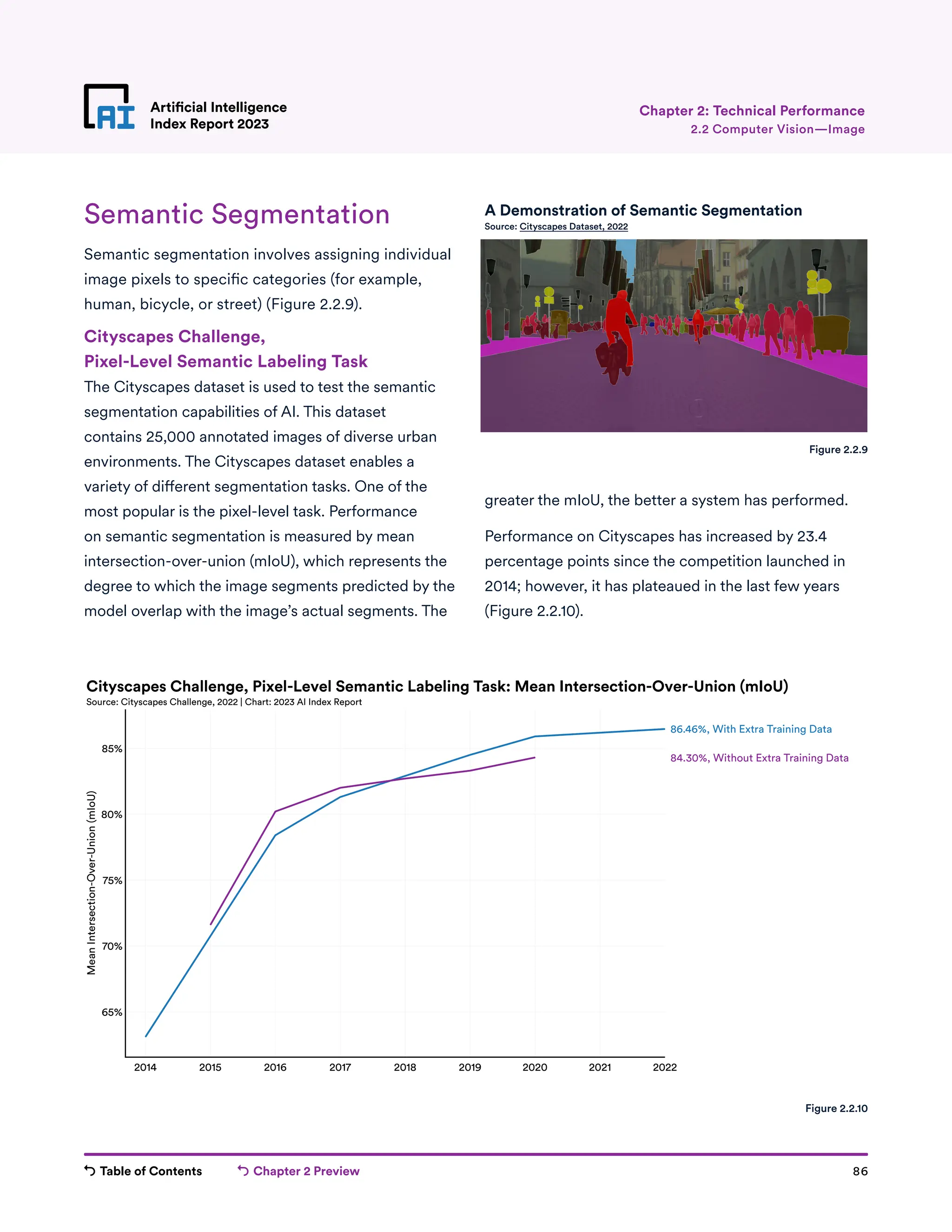 Table of Contents Chapter 2 Preview 86
Artificial Intelligence
Index Report 2023
Artificial Intelligence
Index Report 2023 2.2 Computer Vision—Image
Chapter 2: Technical Performance
Semantic Segmentation
Semantic segmentation involves assigning individual
image pixels to specific categories (for example,
human, bicycle, or street) (Figure 2.2.9).
Cityscapes Challenge,
Pixel-Level Semantic Labeling Task
The Cityscapes dataset is used to test the semantic
segmentation capabilities of AI. This dataset
contains 25,000 annotated images of diverse urban
environments. The Cityscapes dataset enables a
variety of different segmentation tasks. One of the
most popular is the pixel-level task. Performance
on semantic segmentation is measured by mean
intersection-over-union (mIoU), which represents the
degree to which the image segments predicted by the
model overlap with the image’s actual segments. The
greater the mIoU, the better a system has performed.
Performance on Cityscapes has increased by 23.4
percentage points since the competition launched in
2014; however, it has plateaued in the last few years
(Figure 2.2.10).
Figure 2.2.9
2014 2015 2016 2017 2018 2019 2020 2021 2022
65%
70%
75%
80%
85%
Mean
Intersection-Over-Union
(mIoU)
86.46%, With Extra Training Data
84.30%, Without Extra Training Data
Cityscapes Challenge, Pixel-Level Semantic Labeling Task: Mean Intersection-Over-Union (mIoU)
Source: Cityscapes Challenge, 2022 | Chart: 2023 AI Index Report
Figure 2.2.10
A Demonstration of Semantic Segmentation
Source: Cityscapes Dataset, 2022
 