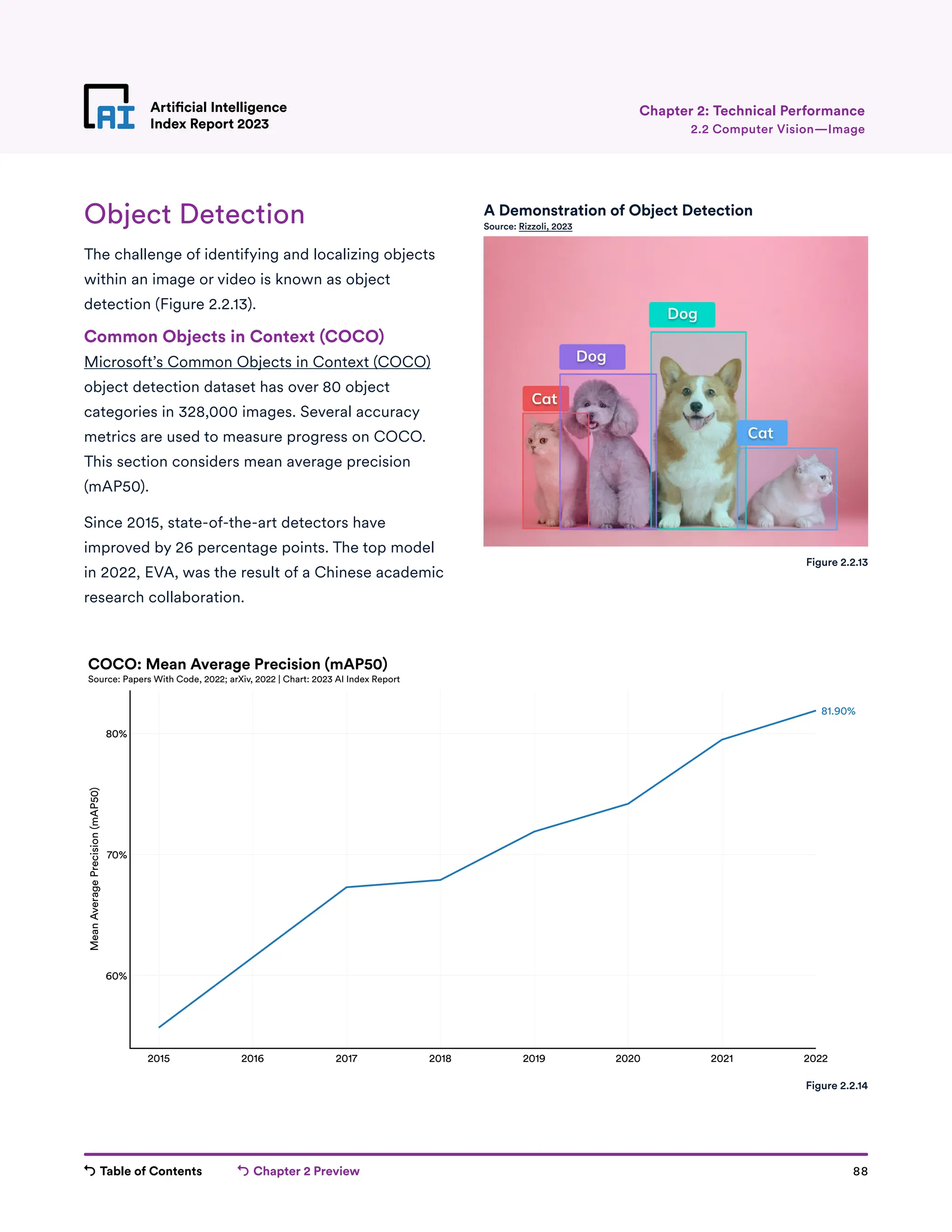 Table of Contents Chapter 2 Preview 88
Artificial Intelligence
Index Report 2023
Artificial Intelligence
Index Report 2023 2.2 Computer Vision—Image
Chapter 2: Technical Performance
Object Detection
The challenge of identifying and localizing objects
within an image or video is known as object
detection (Figure 2.2.13).
Common Objects in Context (COCO)
Microsoft’s Common Objects in Context (COCO)
object detection dataset has over 80 object
categories in 328,000 images. Several accuracy
metrics are used to measure progress on COCO.
This section considers mean average precision
(mAP50).
Since 2015, state-of-the-art detectors have
improved by 26 percentage points. The top model
in 2022, EVA, was the result of a Chinese academic
research collaboration.
Figure 2.2.13
2015 2016 2017 2018 2019 2020 2021 2022
60%
70%
80%
Mean
Average
Precision
(mAP50)
81.90%
COCO: Mean Average Precision (mAP50)
Source: Papers With Code, 2022; arXiv, 2022 | Chart: 2023 AI Index Report
Figure 2.2.14
A Demonstration of Object Detection
Source: Rizzoli, 2023
 
