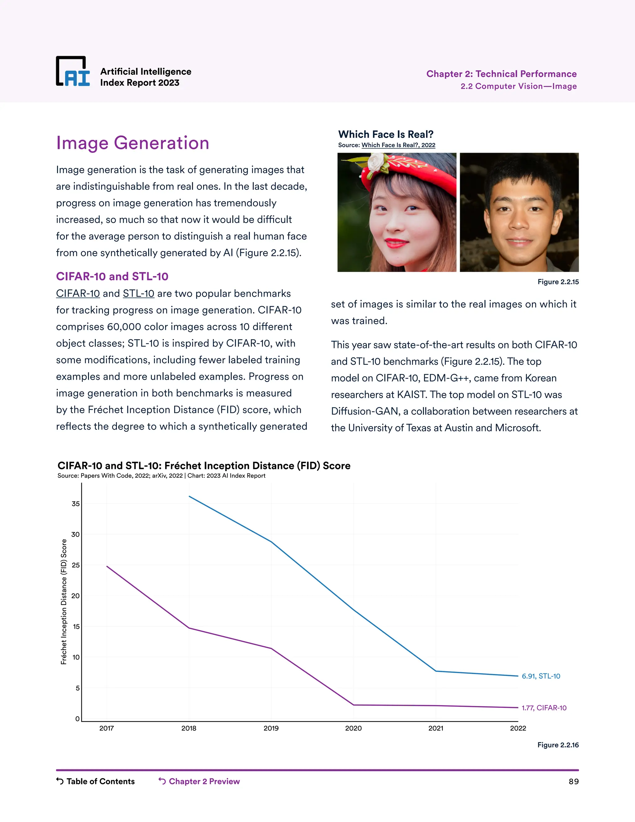 Table of Contents Chapter 2 Preview 89
Artificial Intelligence
Index Report 2023
Artificial Intelligence
Index Report 2023 2.2 Computer Vision—Image
Chapter 2: Technical Performance
Image Generation
Image generation is the task of generating images that
are indistinguishable from real ones. In the last decade,
progress on image generation has tremendously
increased, so much so that now it would be difficult
for the average person to distinguish a real human face
from one synthetically generated by AI (Figure 2.2.15).
CIFAR-10 and STL-10
CIFAR-10 and STL-10 are two popular benchmarks
for tracking progress on image generation. CIFAR-10
comprises 60,000 color images across 10 different
object classes; STL-10 is inspired by CIFAR-10, with
some modifications, including fewer labeled training
examples and more unlabeled examples. Progress on
image generation in both benchmarks is measured
by the Fréchet Inception Distance (FID) score, which
reflects the degree to which a synthetically generated
Figure 2.2.15
2017 2018 2019 2020 2021 2022
0
5
10
15
20
25
30
35
Fréchet
Inception
Distance
(FID)
Score
1.77, CIFAR-10
6.91, STL-10
CIFAR-10 and STL-10: Fréchet Inception Distance (FID) Score
Source: Papers With Code, 2022; arXiv, 2022 | Chart: 2023 AI Index Report
Figure 2.2.16
set of images is similar to the real images on which it
was trained.
This year saw state-of-the-art results on both CIFAR-10
and STL-10 benchmarks (Figure 2.2.15). The top
model on CIFAR-10, EDM-G++, came from Korean
researchers at KAIST. The top model on STL-10 was
Diffusion-GAN, a collaboration between researchers at
the University of Texas at Austin and Microsoft.
Which Face Is Real?
Source: Which Face Is Real?, 2022
 