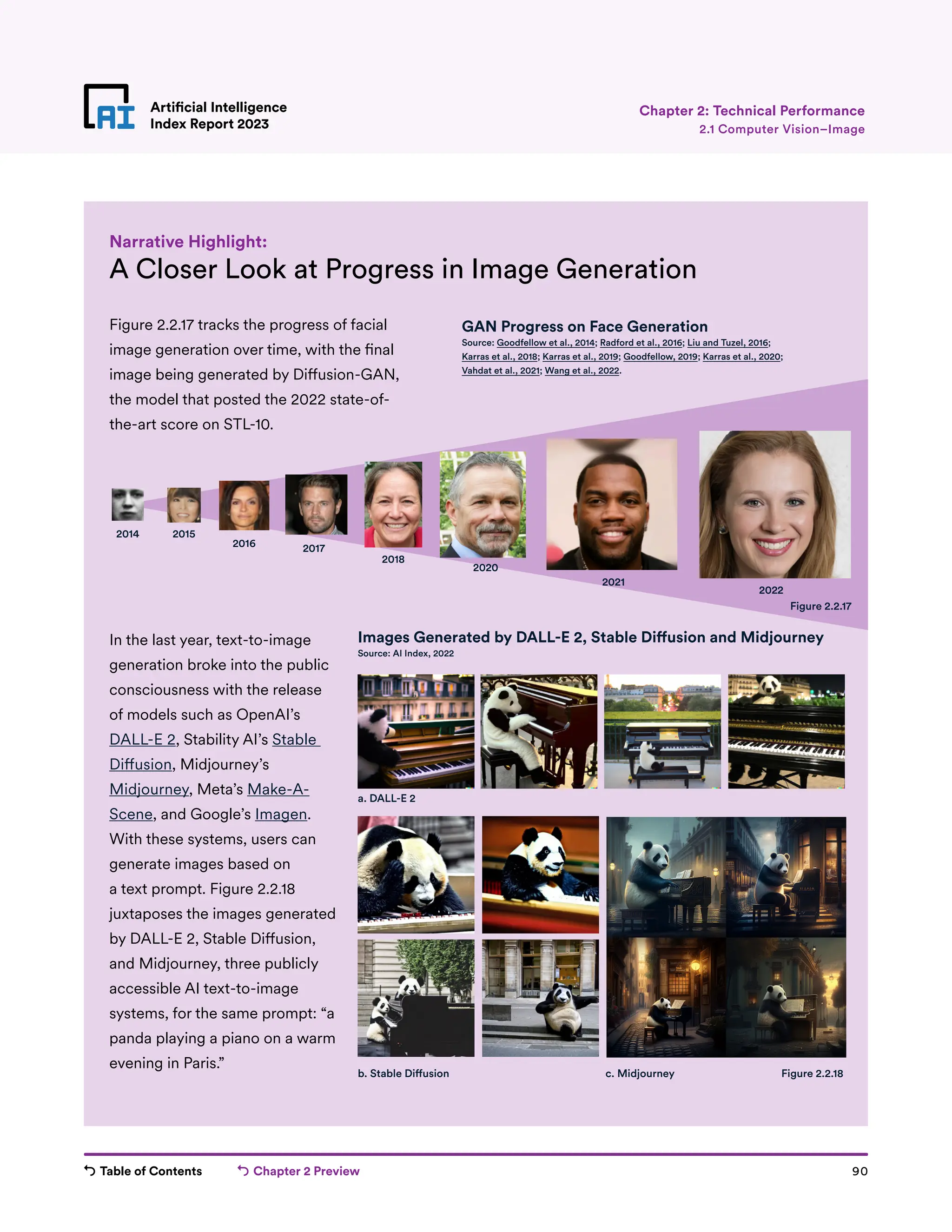 Table of Contents Chapter 2 Preview 90
Artificial Intelligence
Index Report 2023
Artificial Intelligence
Index Report 2023 2.1 Computer Vision–Image
Chapter 2: Technical Performance
A Closer Look at Progress in Image Generation
Figure 2.2.17 tracks the progress of facial
image generation over time, with the final
image being generated by Diffusion-GAN,
the model that posted the 2022 state-of-
the-art score on STL-10.
In the last year, text-to-image
generation broke into the public
consciousness with the release
of models such as OpenAI’s
DALL-E 2, Stability AI’s Stable
Diffusion, Midjourney’s
Midjourney, Meta’s Make-A-
Scene, and Google’s Imagen.
With these systems, users can
generate images based on
a text prompt. Figure 2.2.18
juxtaposes the images generated
by DALL-E 2, Stable Diffusion,
and Midjourney, three publicly
accessible AI text-to-image
systems, for the same prompt: “a
panda playing a piano on a warm
evening in Paris.”
Narrative Highlight:
GAN Progress on Face Generation
Source: Goodfellow et al., 2014; Radford et al., 2016; Liu and Tuzel, 2016;
Karras et al., 2018; Karras et al., 2019; Goodfellow, 2019; Karras et al., 2020;
Vahdat et al., 2021; Wang et al., 2022.
Images Generated by DALL-E 2, Stable Diffusion and Midjourney
Source: AI Index, 2022
a. DALL-E 2
b. Stable Diffusion c. Midjourney
Figure 2.2.17
2014 2015
2016 2017
2018
2020
2021
2022
Figure 2.2.18
 