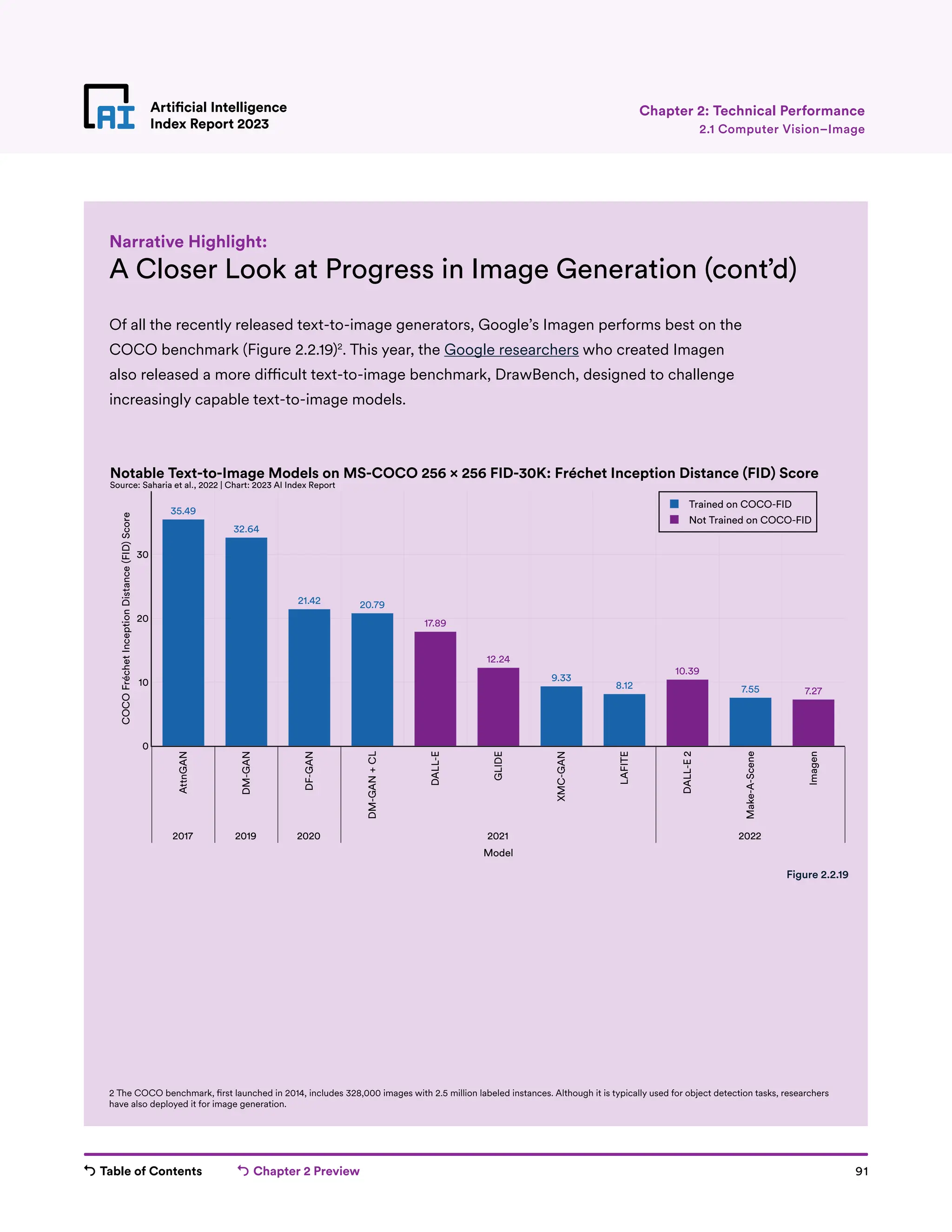 Table of Contents Chapter 2 Preview 91
Artificial Intelligence
Index Report 2023
Artificial Intelligence
Index Report 2023 2.1 Computer Vision–Image
Chapter 2: Technical Performance
A Closer Look at Progress in Image Generation (cont’d)
Of all the recently released text-to-image generators, Google’s Imagen performs best on the
COCO benchmark (Figure 2.2.19)2
. This year, the Google researchers who created Imagen
also released a more difficult text-to-image benchmark, DrawBench, designed to challenge
increasingly capable text-to-image models.
Narrative Highlight:
Figure 2.2.19
35.49
32.64
21.42 20.79
17.89
12.24
9.33
8.12
10.39
7.55 7.27
AttnGAN
DM-GAN
DF-GAN
DM-GAN
+
CL
DALL-E
GLIDE
XMC-GAN
LAFITE
DALL-E
2
Make-A-Scene
Imagen
2017 2019 2020 2021 2022
0
10
20
30
Trained on COCO-FID
Not Trained on COCO-FID
Model
COCO
Fréchet
Inception
Distance
(FID)
Score
Notable Text-to-Image Models on MS-COCO 256 × 256 FID-30K: Fréchet Inception Distance (FID) Score
Source: Saharia et al., 2022 | Chart: 2023 AI Index Report
2 The COCO benchmark, first launched in 2014, includes 328,000 images with 2.5 million labeled instances. Although it is typically used for object detection tasks, researchers
have also deployed it for image generation.
 