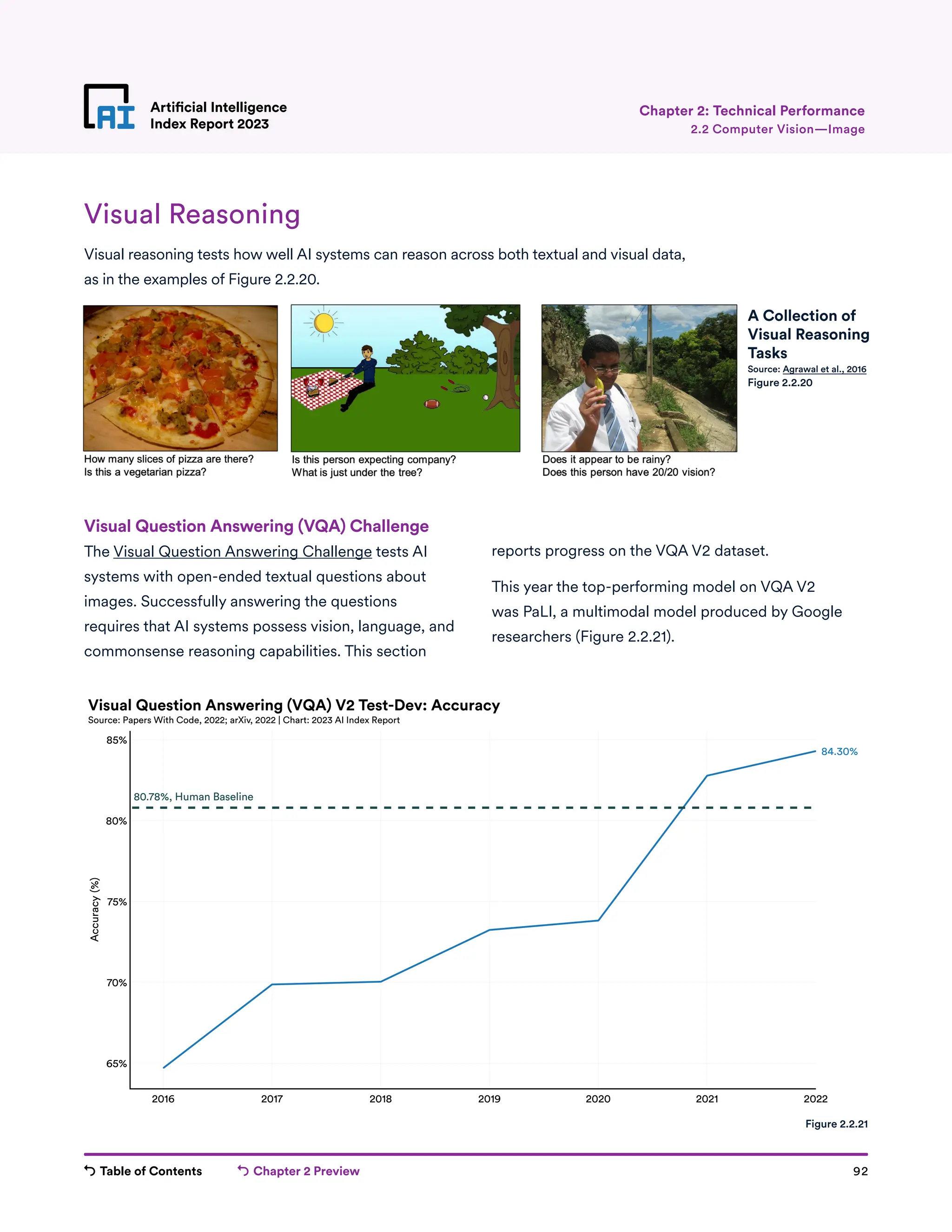 Table of Contents Chapter 2 Preview 92
Artificial Intelligence
Index Report 2023
Artificial Intelligence
Index Report 2023 2.2 Computer Vision—Image
Chapter 2: Technical Performance
Visual Reasoning
Visual reasoning tests how well AI systems can reason across both textual and visual data,
as in the examples of Figure 2.2.20.
Visual Question Answering (VQA) Challenge
The Visual Question Answering Challenge tests AI
systems with open-ended textual questions about
images. Successfully answering the questions
requires that AI systems possess vision, language, and
commonsense reasoning capabilities. This section
reports progress on the VQA V2 dataset.
This year the top-performing model on VQA V2
was PaLI, a multimodal model produced by Google
researchers (Figure 2.2.21).
A Collection of
Visual Reasoning
Tasks
Source: Agrawal et al., 2016
Figure 2.2.20
2016 2017 2018 2019 2020 2021 2022
65%
70%
75%
80%
85%
Accuracy
(%)
84.30%
Visual Question Answering (VQA) V2 Test-Dev: Accuracy
Source: Papers With Code, 2022; arXiv, 2022 | Chart: 2023 AI Index Report
80.78%, Human Baseline
Figure 2.2.21
 