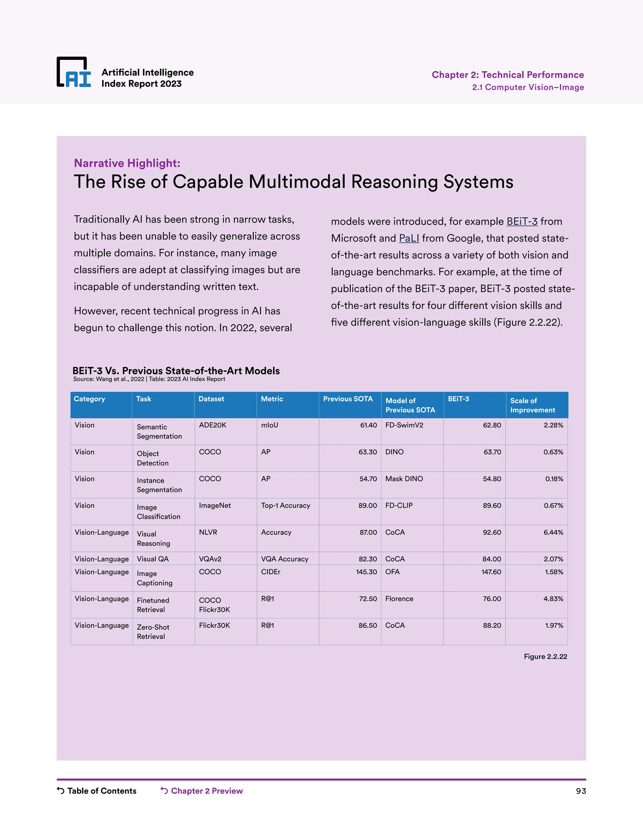 Table of Contents Chapter 2 Preview 93
Artificial Intelligence
Index Report 2023
Artificial Intelligence
Index Report 2023 2.1 Computer Vision–Image
Chapter 2: Technical Performance
The Rise of Capable Multimodal Reasoning Systems
Traditionally AI has been strong in narrow tasks,
but it has been unable to easily generalize across
multiple domains. For instance, many image
classifiers are adept at classifying images but are
incapable of understanding written text.
However, recent technical progress in AI has
begun to challenge this notion. In 2022, several
Figure 2.2.22
Narrative Highlight:
Vision
Vision
Vision
Vision
Vision-Language
Vision-Language
Vision-Language
Vision-Language
Vision-Language
Category
Semantic
Segmentation
Object
Detection
Instance
Segmentation
Image
Classi cation
Visual
Reasoning
Visual QA
Image
Captioning
Finetuned
Retrieval
Zero-Shot
Retrieval
Task
ADE20K
COCO
COCO
ImageNet
NLVR
VQAv2
COCO
COCO
Flickr30K
Flickr30K
Dataset
mIoU
AP
AP
Top-1 Accuracy
Accuracy
VQA Accuracy
CIDEr
R@1
R@1
Metric
61.40
63.30
54.70
89.00
87.00
82.30
145.30
72.50
86.50
Previous SOTA
FD-SwimV2
DINO
Mask DINO
FD-CLIP
CoCA
CoCA
OFA
Florence
CoCA
Model of
Previous SOTA
62.80
63.70
54.80
89.60
92.60
84.00
147.60
76.00
88.20
BEiT-3
2.28%
0.63%
0.18%
0.67%
6.44%
2.07%
1.58%
4.83%
1.97%
Scale of
Improvement
BEiT-3 Vs. Previous State-of-the-Art Models
Source: Wang et al., 2022 | Table: 2023 AI Index Report
Vision
Vision
Vision
Vision
Vision-Language
Vision-Language
Vision-Language
Vision-Language
Vision-Language
Category
Semantic
Segmentation
Object
Detection
Instance
Segmentation
Image
Classi cation
Visual
Reasoning
Visual QA
Image
Captioning
Finetuned
Retrieval
Zero-Shot
Retrieval
Task
ADE20K
COCO
COCO
ImageNet
NLVR
VQAv2
COCO
COCO
Flickr30K
Flickr30K
Dataset
mIoU
AP
AP
Top-1 Accuracy
Accuracy
VQA Accuracy
CIDEr
R@1
R@1
Metric
61.40
63.30
54.70
89.00
87.00
82.30
145.30
72.50
86.50
Previous SOTA
FD-SwimV2
DINO
Mask DINO
FD-CLIP
CoCA
CoCA
OFA
Florence
CoCA
Model of
Previous SOTA
62.80
63.70
54.80
89.60
92.60
84.00
147.60
76.00
88.20
BEiT-3
2.28%
0.63%
0.18%
0.67%
6.44%
2.07%
1.58%
4.83%
1.97%
Scale of
Improvement
BEiT-3 Vs. Previous State-of-the-Art Models
Source: Wang et al., 2022 | Table: 2023 AI Index Report
Vision
Vision
Vision
Vision
Vision-Language
Vision-Language
Vision-Language
Vision-Language
Vision-Language
Category
Semantic
Segmentation
Object
Detection
Instance
Segmentation
Image
Classi cation
Visual
Reasoning
Visual QA
Image
Captioning
Finetuned
Retrieval
Zero-Shot
Retrieval
Task
ADE20K
COCO
COCO
ImageNet
NLVR
VQAv2
COCO
COCO
Flickr30K
Flickr30K
Dataset
mIoU
AP
AP
Top-1 Accuracy
Accuracy
VQA Accuracy
CIDEr
R@1
R@1
Metric
61.40
63.30
54.70
89.00
87.00
82.30
145.30
72.50
86.50
Previous SOTA
FD-SwimV2
DINO
Mask DINO
FD-CLIP
CoCA
CoCA
OFA
Florence
CoCA
Model of
Previous SOTA
62.80
63.70
54.80
89.60
92.60
84.00
147.60
76.00
88.20
BEiT-3
2.28%
0.63%
0.18%
0.67%
6.44%
2.07%
1.58%
4.83%
1.97%
Scale of
Improvement
BEiT-3 Vs. Previous State-of-the-Art Models
Source: Wang et al., 2022 | Table: 2023 AI Index Report
models were introduced, for example BEiT-3 from
Microsoft and PaLI from Google, that posted state-
of-the-art results across a variety of both vision and
language benchmarks. For example, at the time of
publication of the BEiT-3 paper, BEiT-3 posted state-
of-the-art results for four different vision skills and
five different vision-language skills (Figure 2.2.22).
 