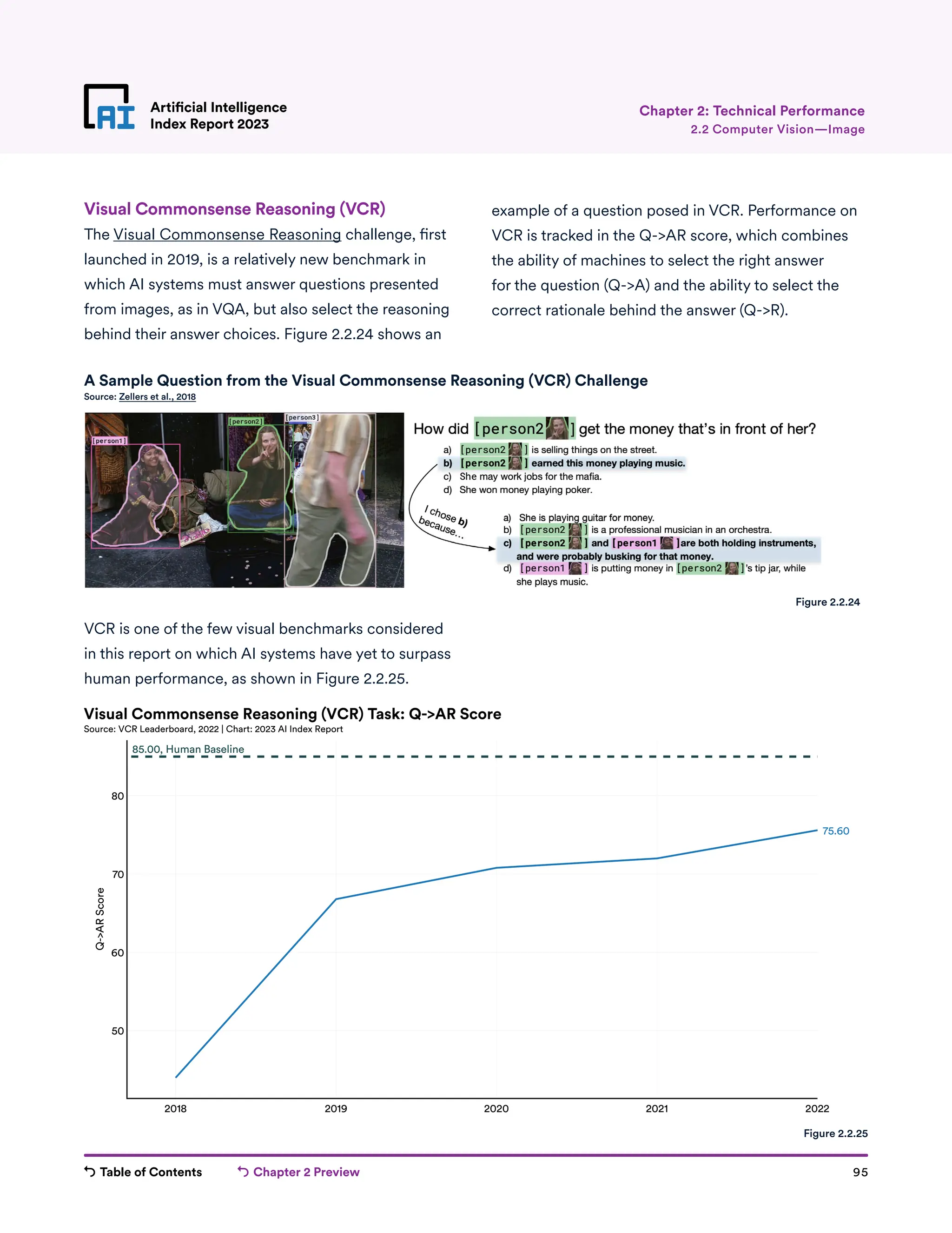 Table of Contents Chapter 2 Preview 95
Artificial Intelligence
Index Report 2023
Artificial Intelligence
Index Report 2023 2.2 Computer Vision—Image
Chapter 2: Technical Performance
Visual Commonsense Reasoning (VCR)
The Visual Commonsense Reasoning challenge, first
launched in 2019, is a relatively new benchmark in
which AI systems must answer questions presented
from images, as in VQA, but also select the reasoning
behind their answer choices. Figure 2.2.24 shows an
VCR is one of the few visual benchmarks considered
in this report on which AI systems have yet to surpass
human performance, as shown in Figure 2.2.25.
example of a question posed in VCR. Performance on
VCR is tracked in the Q->AR score, which combines
the ability of machines to select the right answer
for the question (Q->A) and the ability to select the
correct rationale behind the answer (Q->R).
Figure 2.2.24
2018 2019 2020 2021 2022
50
60
70
80
Q->AR
Score
75.60
Visual Commonsense Reasoning (VCR) Task: Q->AR Score
Source: VCR Leaderboard, 2022 | Chart: 2023 AI Index Report
85.00, Human Baseline
Figure 2.2.25
A Sample Question from the Visual Commonsense Reasoning (VCR) Challenge
Source: Zellers et al., 2018
 