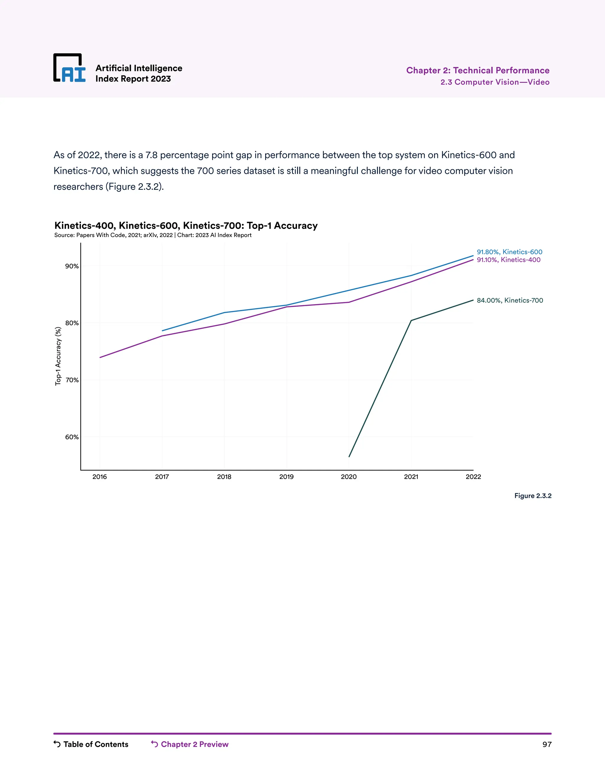 Table of Contents Chapter 2 Preview 97
Artificial Intelligence
Index Report 2023
2016 2017 2018 2019 2020 2021 2022
60%
70%
80%
90%
Top-1
Accuracy
(%)
84.00%, Kinetics-700
91.10%, Kinetics-400
91.80%, Kinetics-600
Kinetics-400, Kinetics-600, Kinetics-700: Top-1 Accuracy
Source: Papers With Code, 2021; arXIv, 2022 | Chart: 2023 AI Index Report
Artificial Intelligence
Index Report 2023 2.3 Computer Vision—Video
Chapter 2: Technical Performance
As of 2022, there is a 7.8 percentage point gap in performance between the top system on Kinetics-600 and
Kinetics-700, which suggests the 700 series dataset is still a meaningful challenge for video computer vision
researchers (Figure 2.3.2).
Figure 2.3.2
 