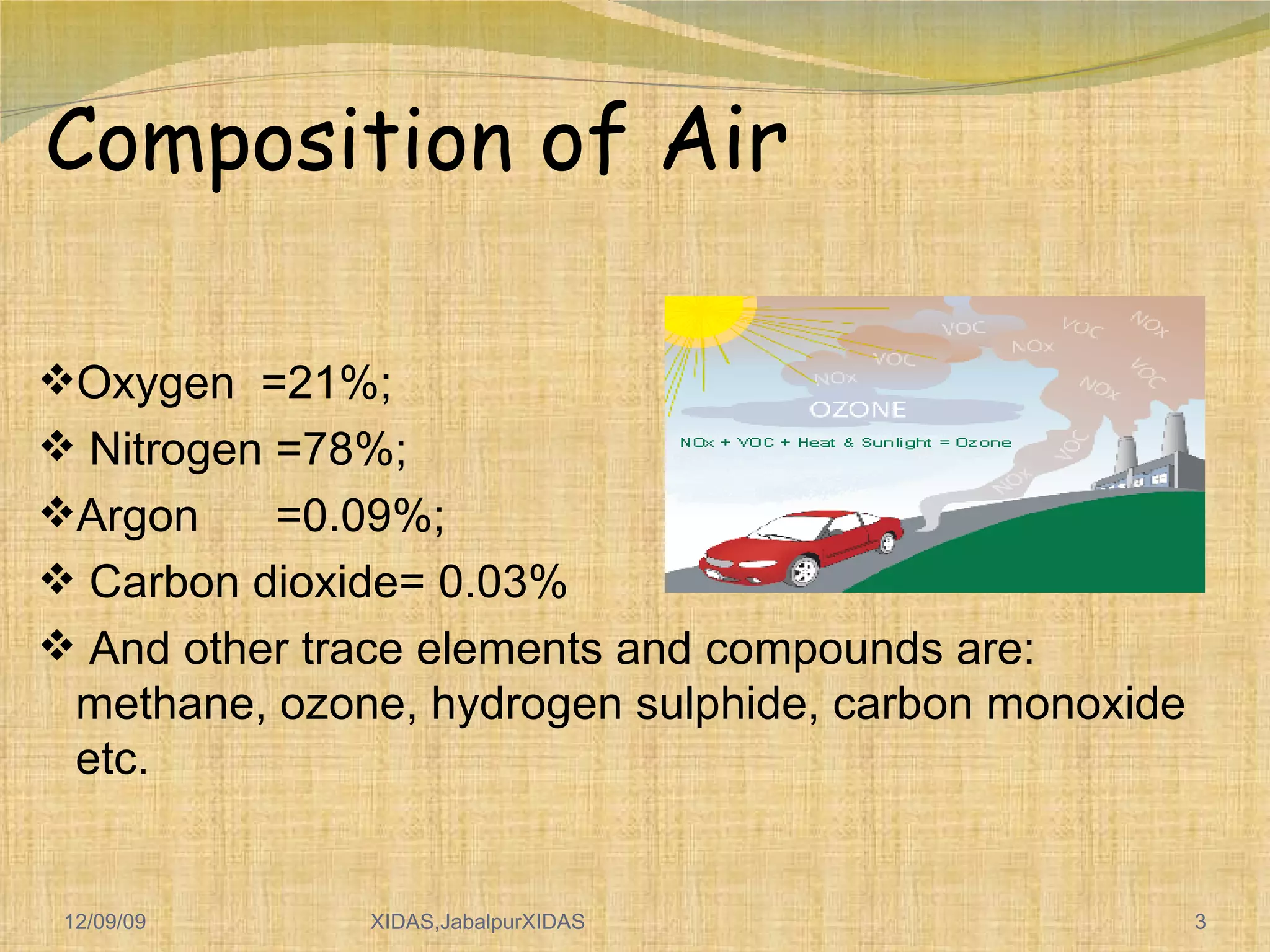 Composition  of Air Oxygen  =21%;  Nitrogen =78%;  Argon  =0.09%; Carbon dioxide= 0.03% And other trace elements and compounds are: methane, ozone, hydrogen sulphide, carbon monoxide etc.  06/08/09 