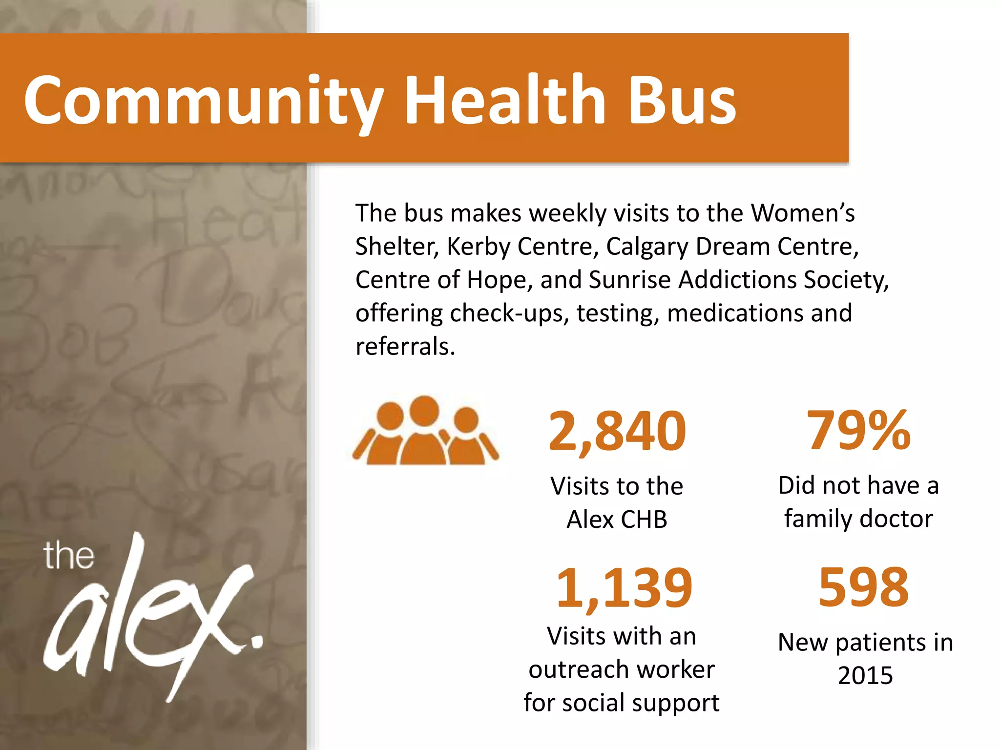 Community Health Bus
The bus makes weekly visits to the Women’s
Shelter, Kerby Centre, Calgary Dream Centre,
Centre of Hope, and Sunrise Addictions Society,
offering check-ups, testing, medications and
referrals.
2,840
Visits to the
Alex CHB
79%
Did not have a
family doctor
1,139
Visits with an
outreach worker
for social support
598
New patients in
2015
 