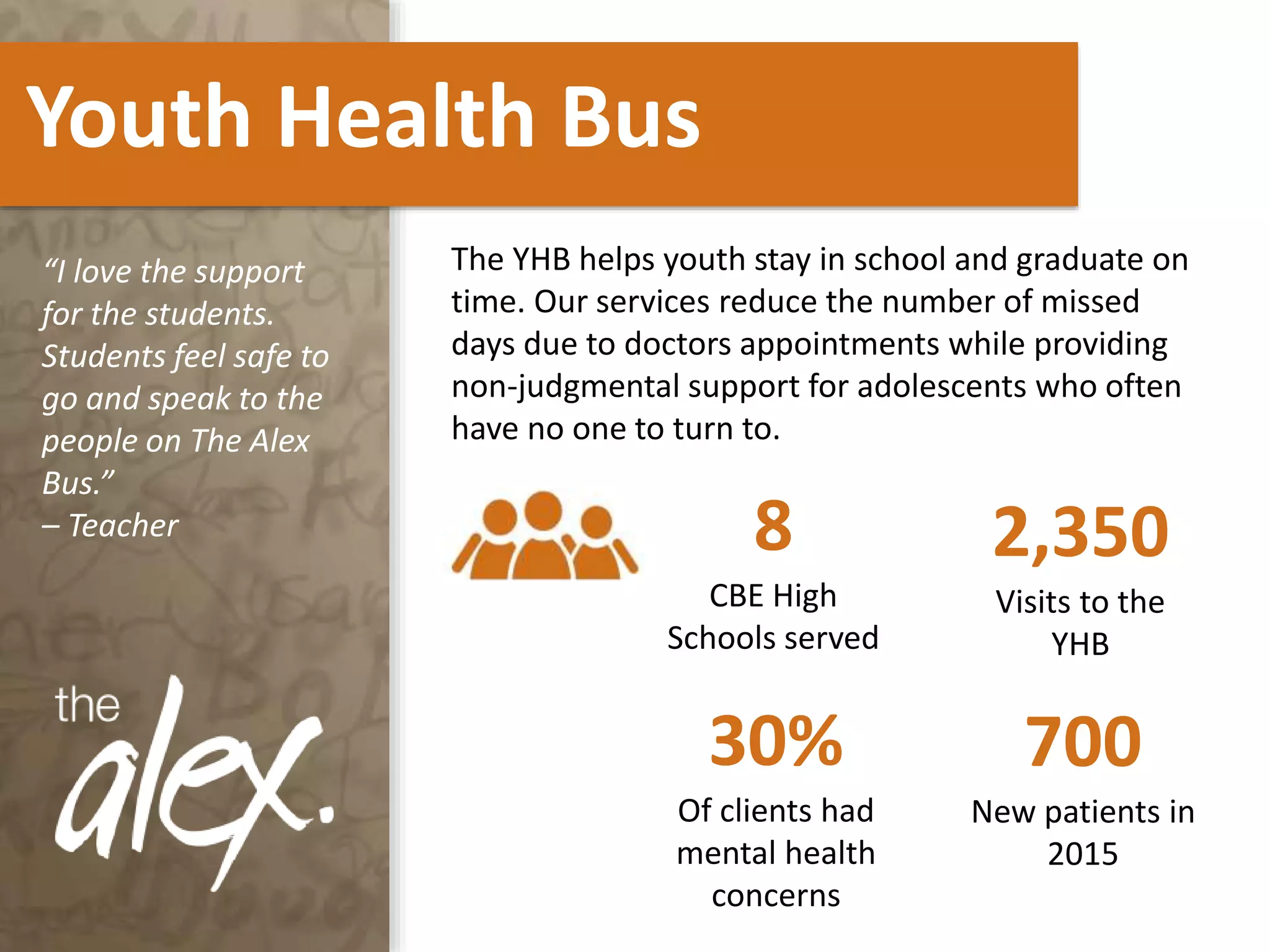 Youth Health Bus
The YHB helps youth stay in school and graduate on
time. Our services reduce the number of missed
days due to doctors appointments while providing
non-judgmental support for adolescents who often
have no one to turn to.
8
CBE High
Schools served
2,350
Visits to the
YHB
“I love the support
for the students.
Students feel safe to
go and speak to the
people on The Alex
Bus.”
– Teacher
30%
Of clients had
mental health
concerns
700
New patients in
2015
 