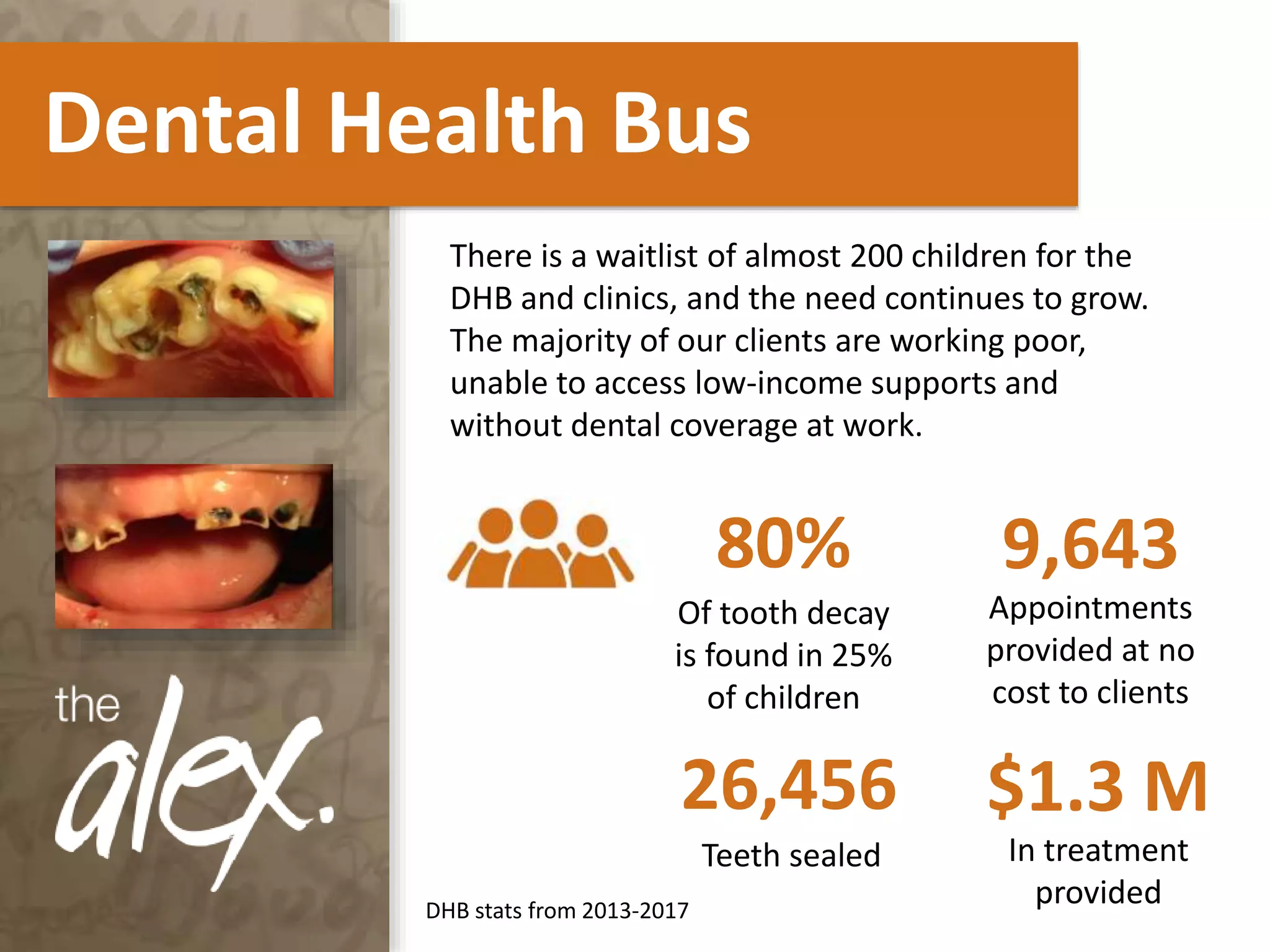 Dental Health Bus
There is a waitlist of almost 200 children for the
DHB and clinics, and the need continues to grow.
The majority of our clients are working poor,
unable to access low-income supports and
without dental coverage at work.
80%
Of tooth decay
is found in 25%
of children
9,643
Appointments
provided at no
cost to clients
26,456
Teeth sealed
$1.3 M
In treatment
providedDHB stats from 2013-2017
 