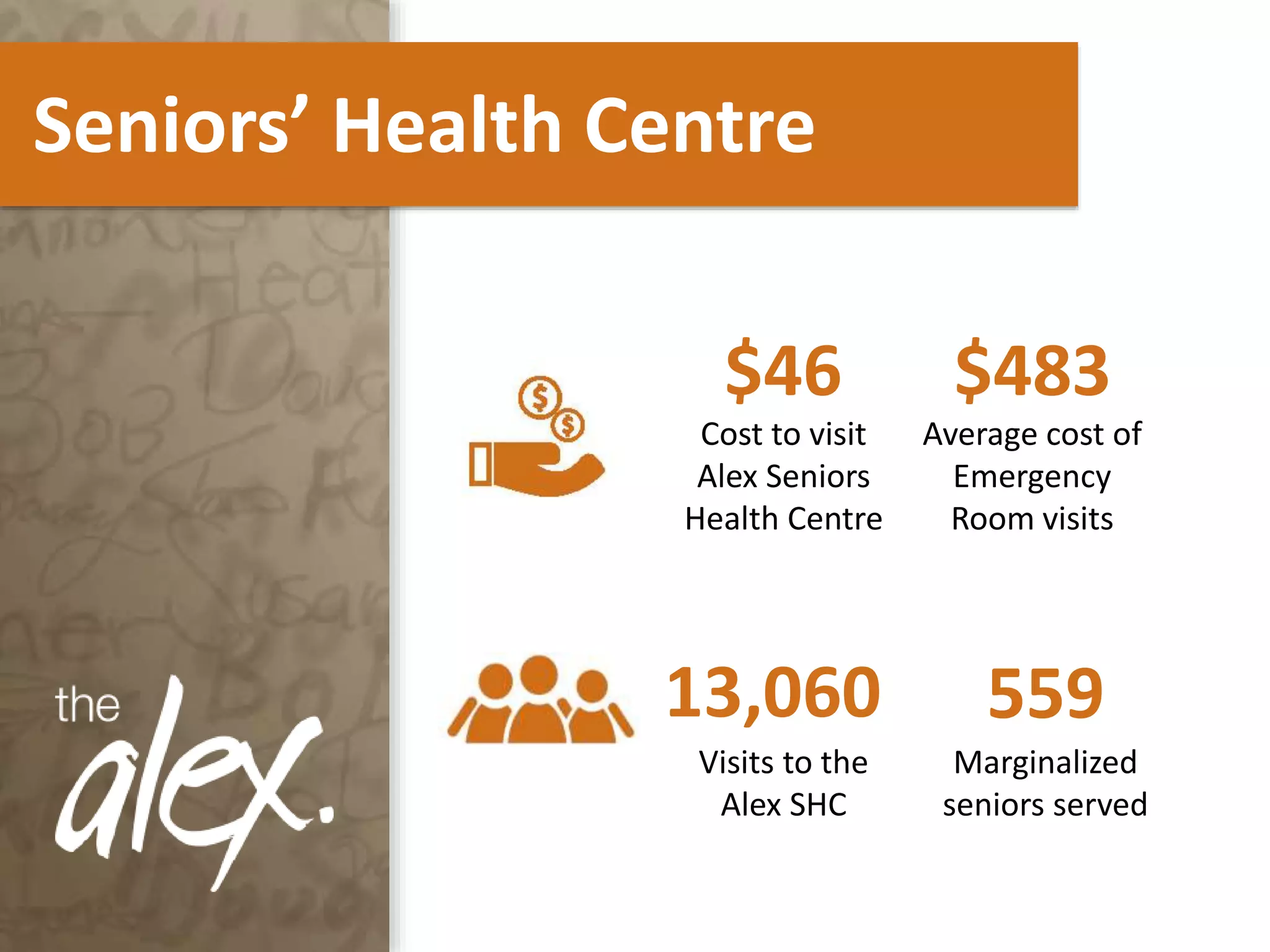 Seniors’ Health Centre
Cost to visit
Alex Seniors
Health Centre
$46 $483
13,060
Visits to the
Alex SHC
559
Marginalized
seniors served
Average cost of
Emergency
Room visits
 