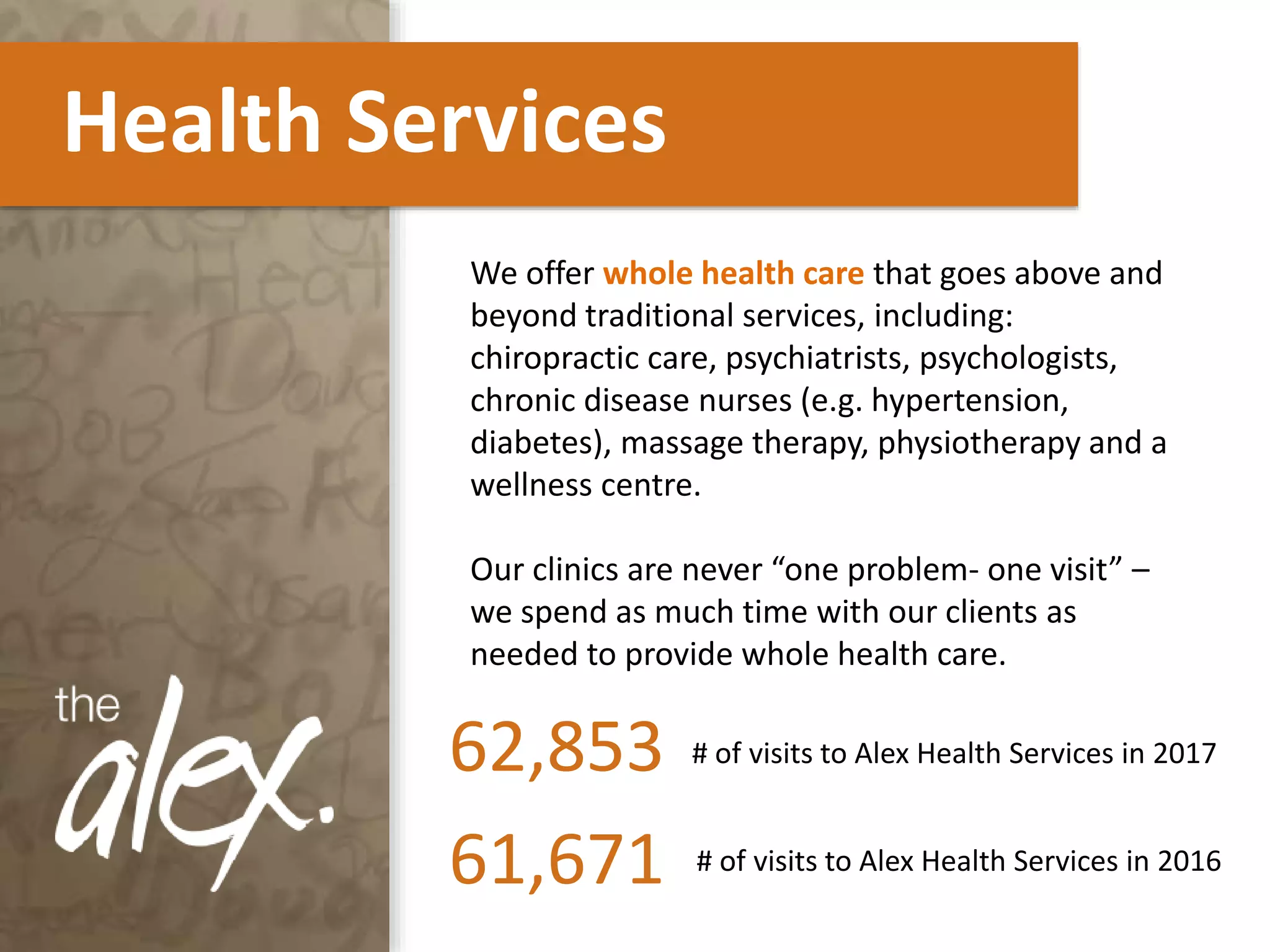 Health Services
We offer whole health care that goes above and
beyond traditional services, including:
chiropractic care, psychiatrists, psychologists,
chronic disease nurses (e.g. hypertension,
diabetes), massage therapy, physiotherapy and a
wellness centre.
Our clinics are never “one problem- one visit” –
we spend as much time with our clients as
needed to provide whole health care.
# of visits to Alex Health Services in 2016
62,853 # of visits to Alex Health Services in 2017
61,671
 