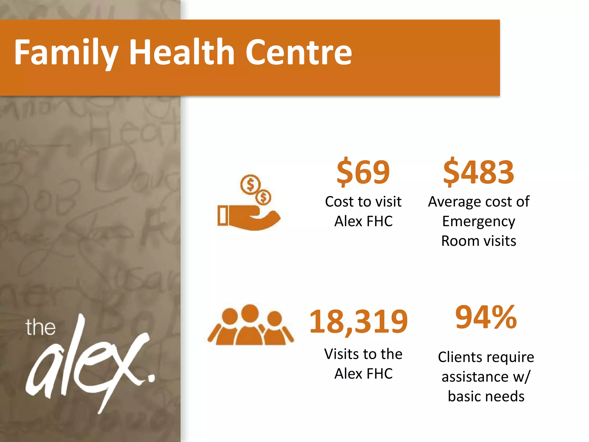Family Health Centre
Cost to visit
Alex FHC
$69 $483
Average cost of
Emergency
Room visits
18,319
Visits to the
Alex FHC
94%
Clients require
assistance w/
basic needs
 