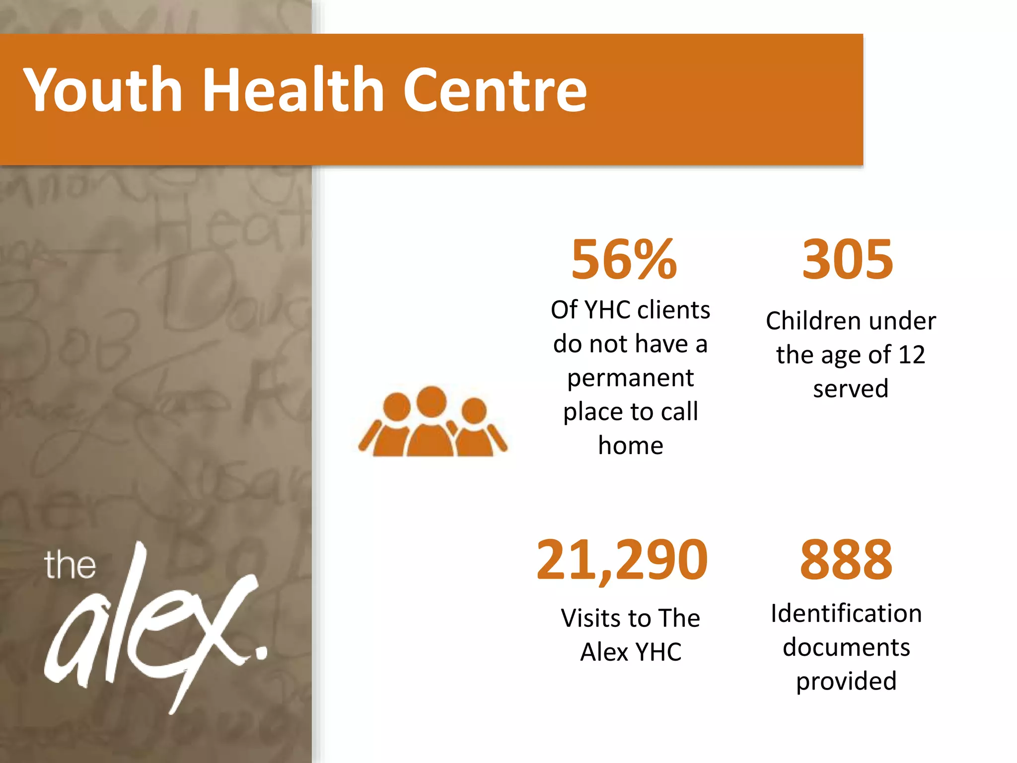 Youth Health Centre
Of YHC clients
do not have a
permanent
place to call
home
56% 305
21,290
Visits to The
Alex YHC
888
Identification
documents
provided
Children under
the age of 12
served
 