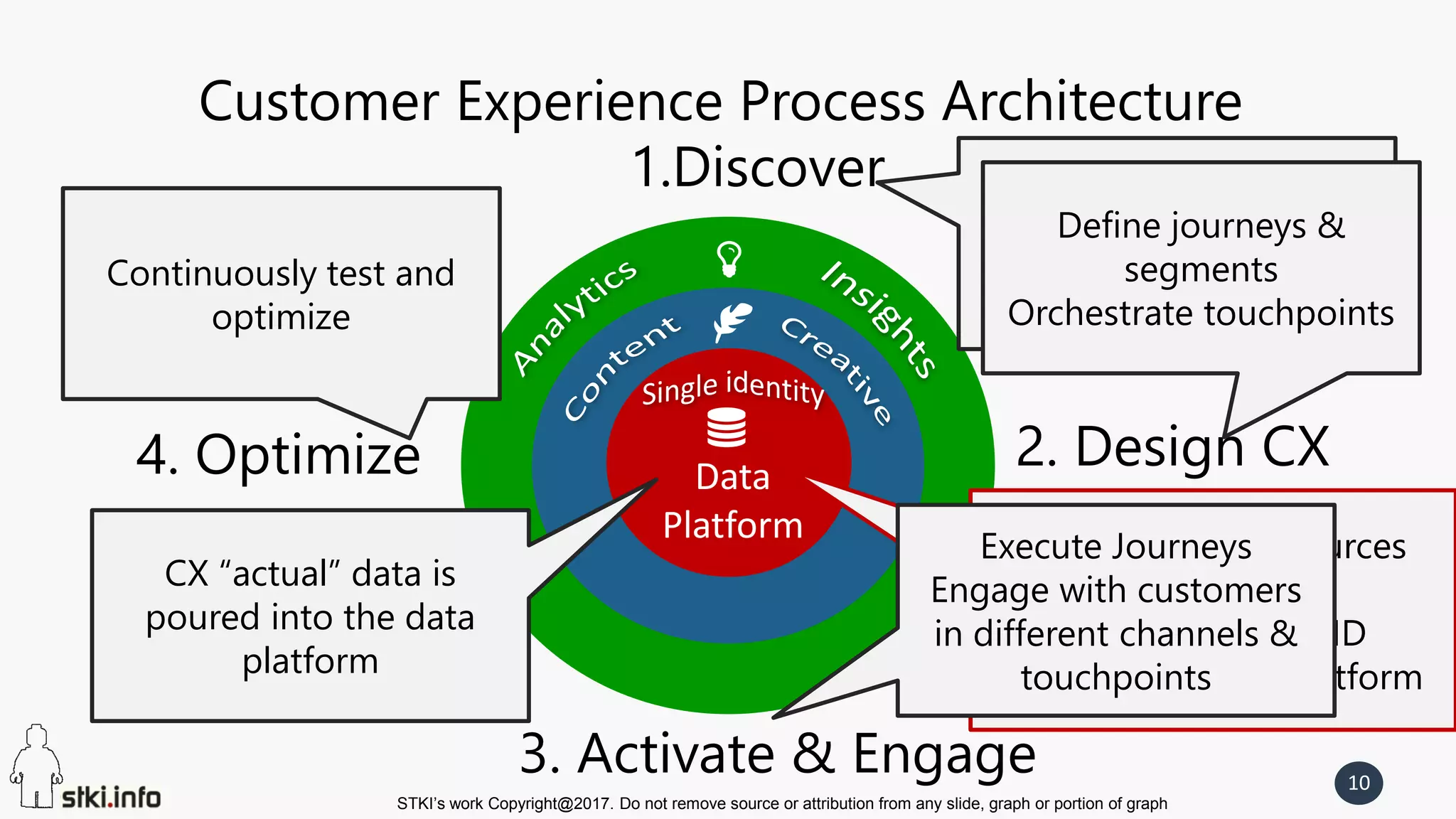 STKI’s work Copyright@2017. Do not remove source or attribution from any slide, graph or portion of graph
10
Customer Experience Process Architecture
Data
Platform
2. Design CX
3. Activate & Engage
4. Optimize
1.Discover
Connect to data sources
Gather data
Create customer ID
Manage the data platform
Analyze customer data
Plan
Establish measureable
KPIs
Define journeys &
segments
Orchestrate touchpoints
Execute Journeys
Engage with customers
in different channels &
touchpoints
CX “actual” data is
poured into the data
platform
Continuously test and
optimize
 
