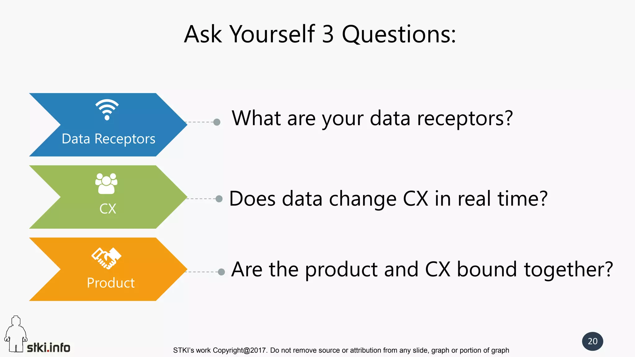 STKI’s work Copyright@2017. Do not remove source or attribution from any slide, graph or portion of graph
20
Ask Yourself 3 Questions:
What are your data receptors?
Does data change CX in real time?
Are the product and CX bound together?
Data Receptors
CX
Product
 