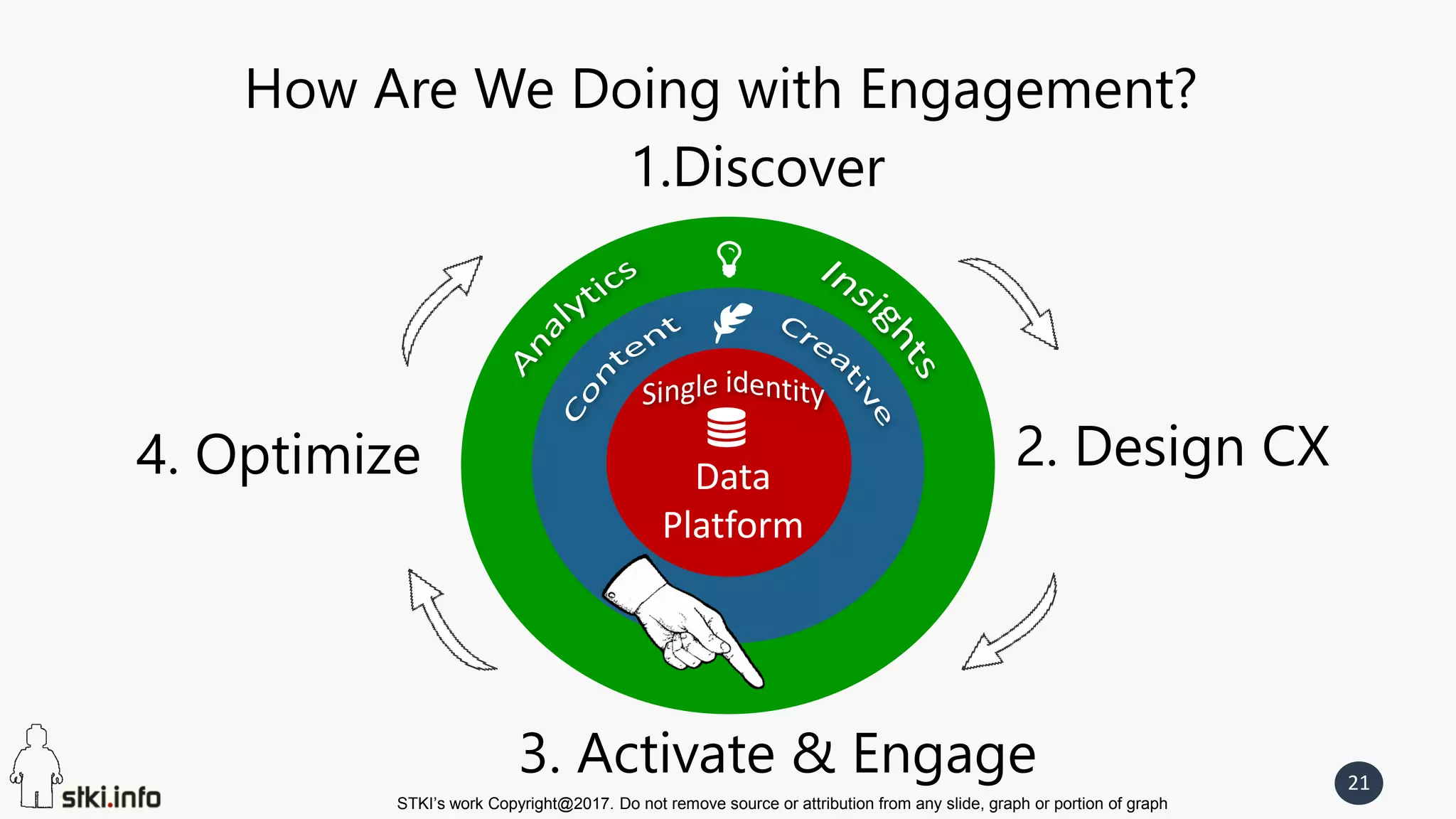 STKI’s work Copyright@2017. Do not remove source or attribution from any slide, graph or portion of graph
21
How Are We Doing with Engagement?
Data
Platform
2. Design CX
3. Activate & Engage
4. Optimize
1.Discover
 