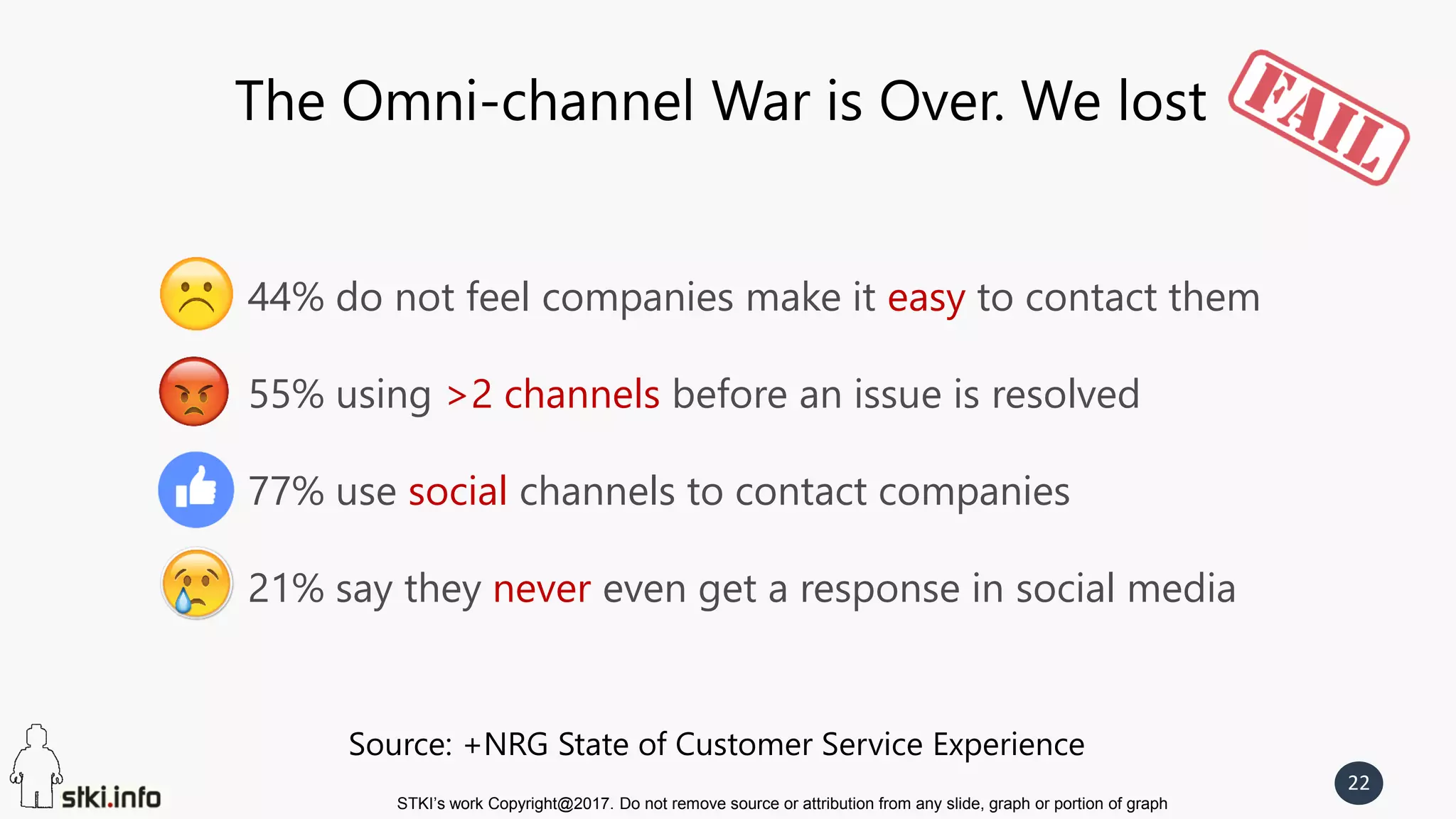 STKI’s work Copyright@2017. Do not remove source or attribution from any slide, graph or portion of graph
22
The Omni-channel War is Over. We lost
44% do not feel companies make it easy to contact them
55% using >2 channels before an issue is resolved
77% use social channels to contact companies
21% say they never even get a response in social media
Source: +NRG State of Customer Service Experience
 