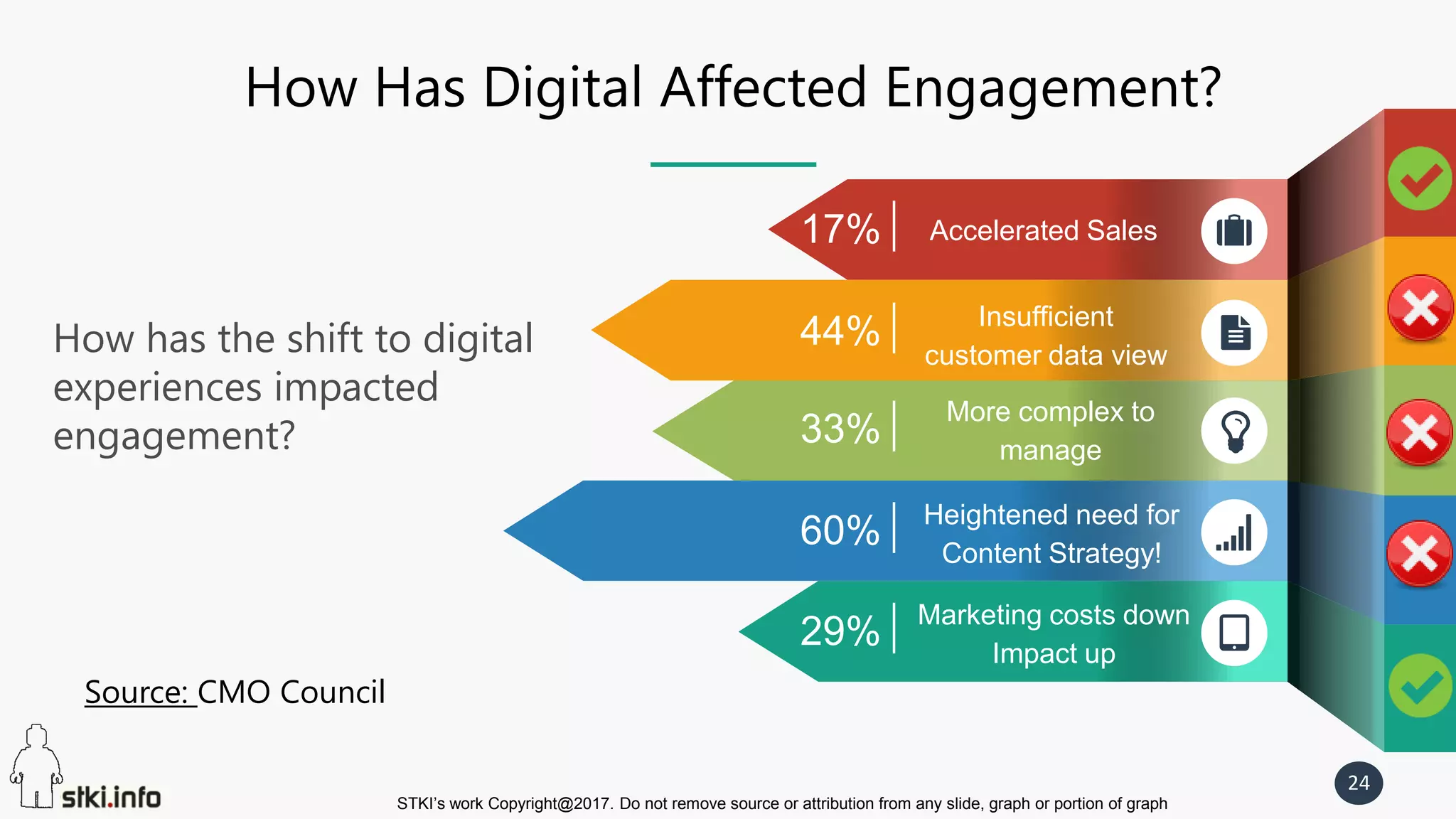 STKI’s work Copyright@2017. Do not remove source or attribution from any slide, graph or portion of graph
24
How Has Digital Affected Engagement?
Accelerated Sales17%
Insufficient
customer data view
44%
More complex to
manage
33%
Heightened need for
Content Strategy!
60%
Marketing costs down
Impact up
29%
How has the shift to digital
experiences impacted
engagement?
Source: CMO Council
 