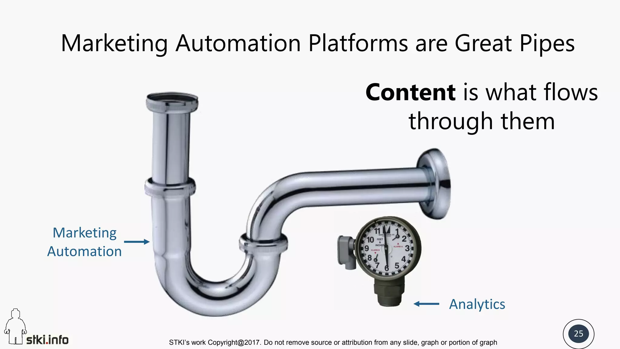 STKI’s work Copyright@2017. Do not remove source or attribution from any slide, graph or portion of graph
25
Marketing Automation Platforms are Great Pipes
Content is what flows
through them
Marketing
Automation
Analytics
 