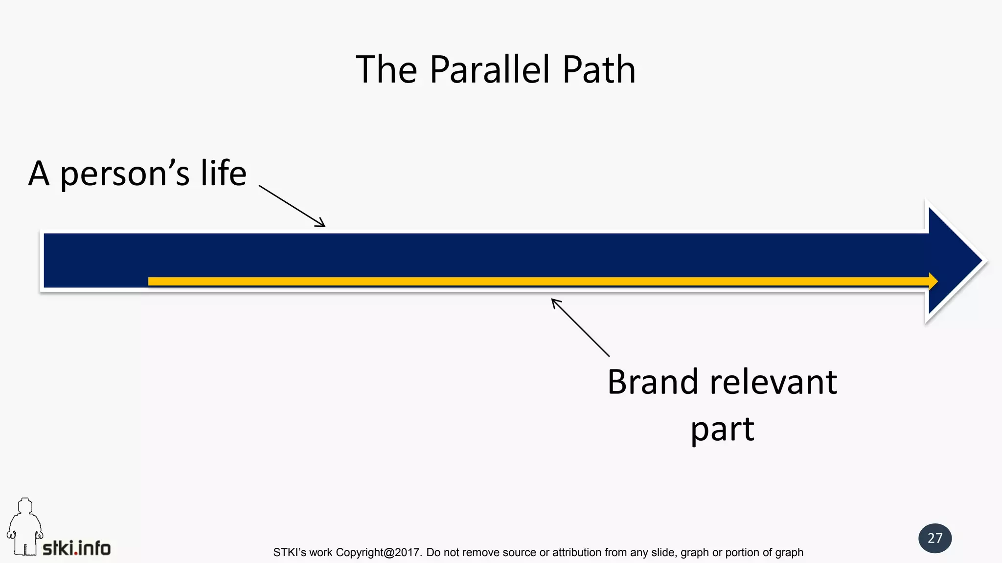 STKI’s work Copyright@2017. Do not remove source or attribution from any slide, graph or portion of graph
27
The Parallel Path
A person’s life
Brand relevant
part
 