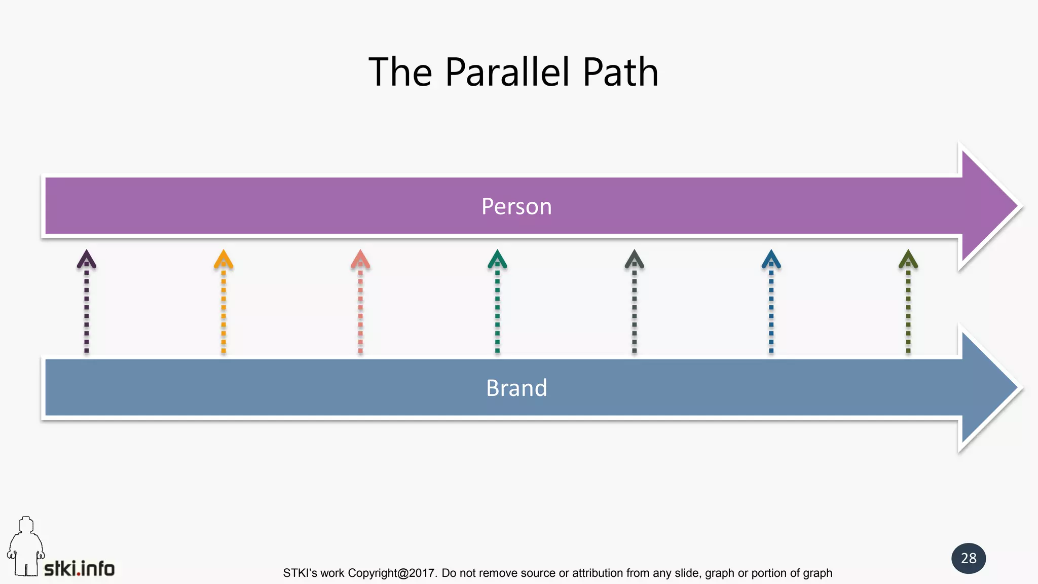 STKI’s work Copyright@2017. Do not remove source or attribution from any slide, graph or portion of graph
28
The Parallel Path
Person
Brand
 