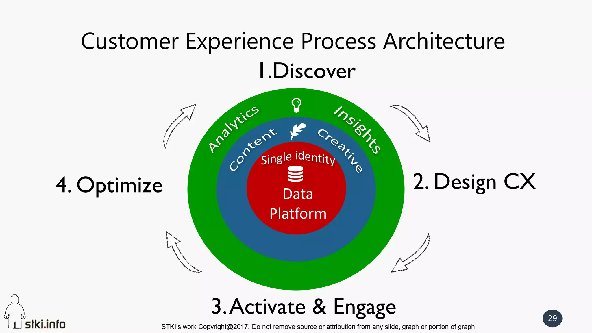 STKI’s work Copyright@2017. Do not remove source or attribution from any slide, graph or portion of graph
29
Customer Experience Process Architecture
Data
Platform
2. Design CX
3.Activate & Engage
4. Optimize
1.Discover
 
