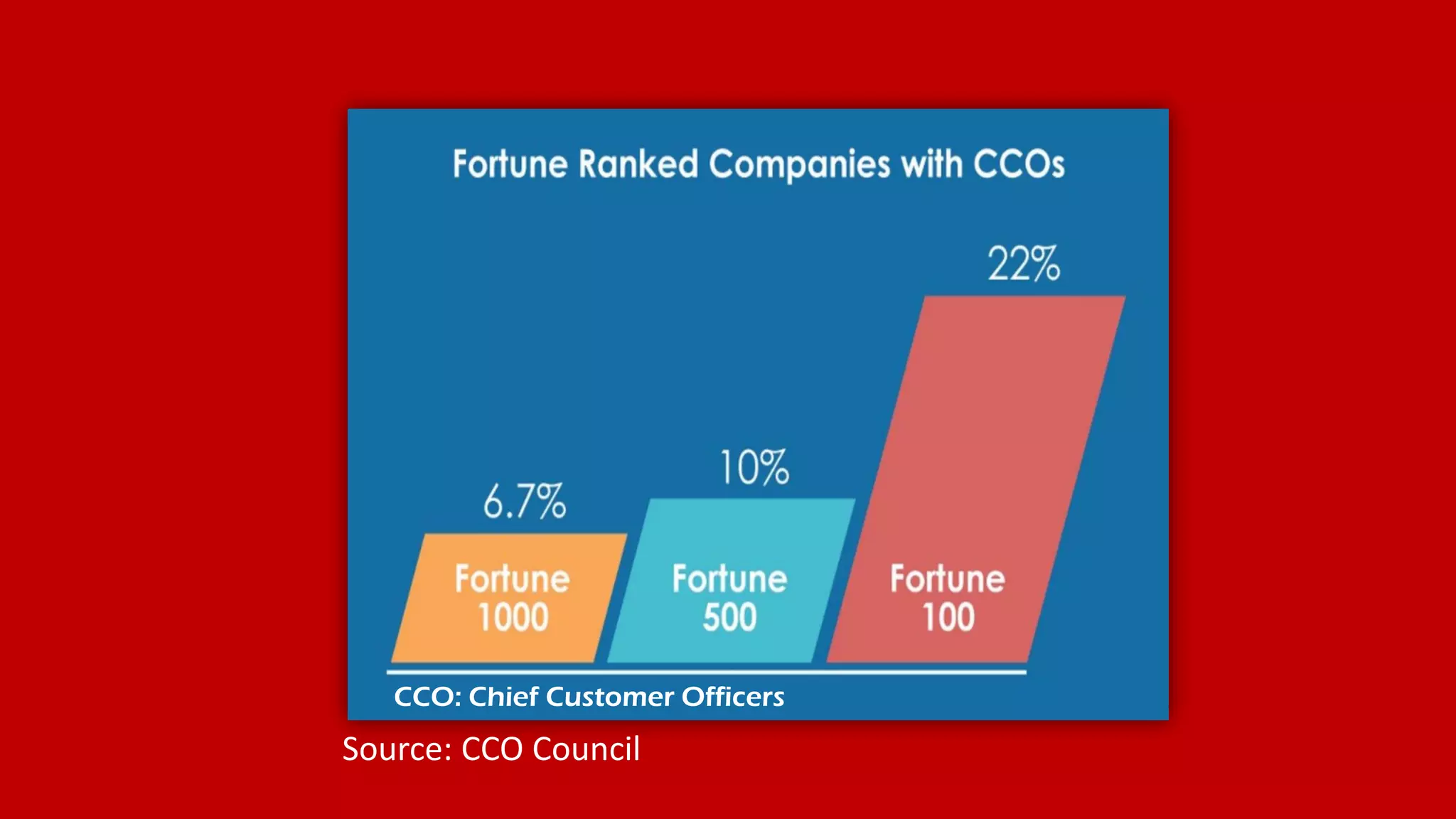 STKI’s work Copyright@2017. Do not remove source or attribution from any slide, graph or portion of graph
3
CCO: Chief Customer Officers
Source: CCO Council
 