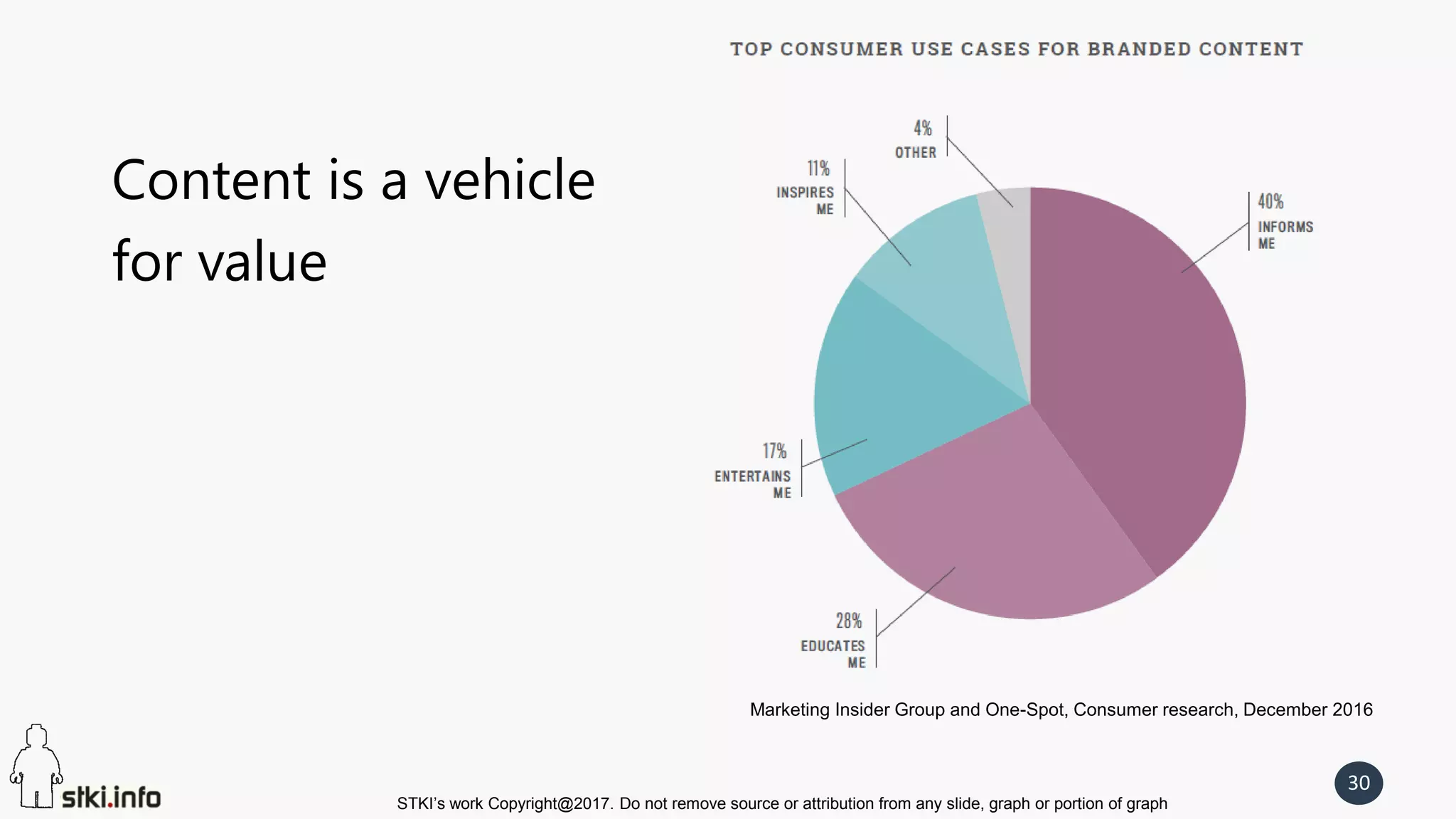 STKI’s work Copyright@2017. Do not remove source or attribution from any slide, graph or portion of graph
30
Marketing Insider Group and One-Spot, Consumer research, December 2016
Content is a vehicle
for value
 