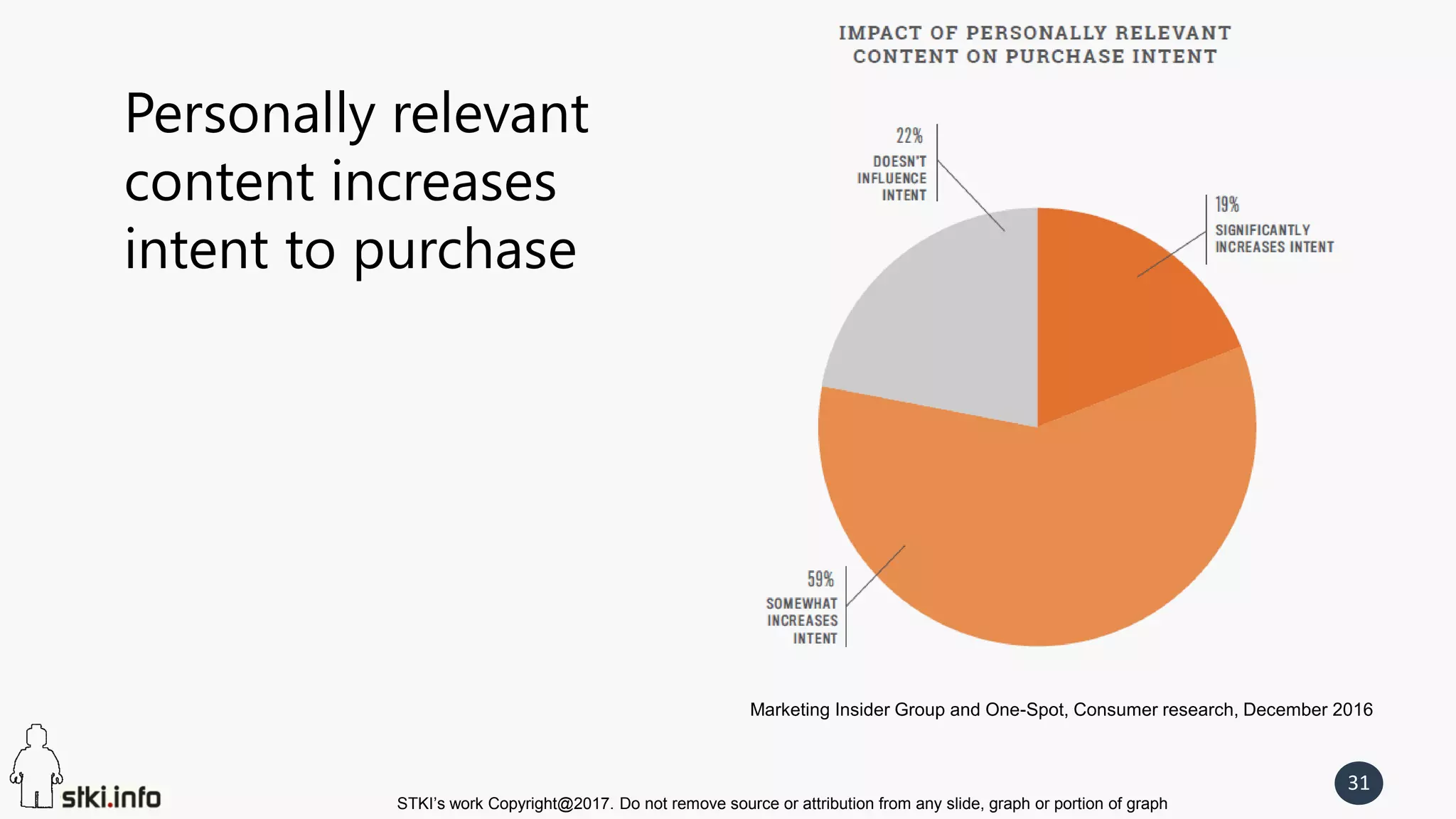 STKI’s work Copyright@2017. Do not remove source or attribution from any slide, graph or portion of graph
31
Personally relevant
content increases
intent to purchase
Marketing Insider Group and One-Spot, Consumer research, December 2016
 