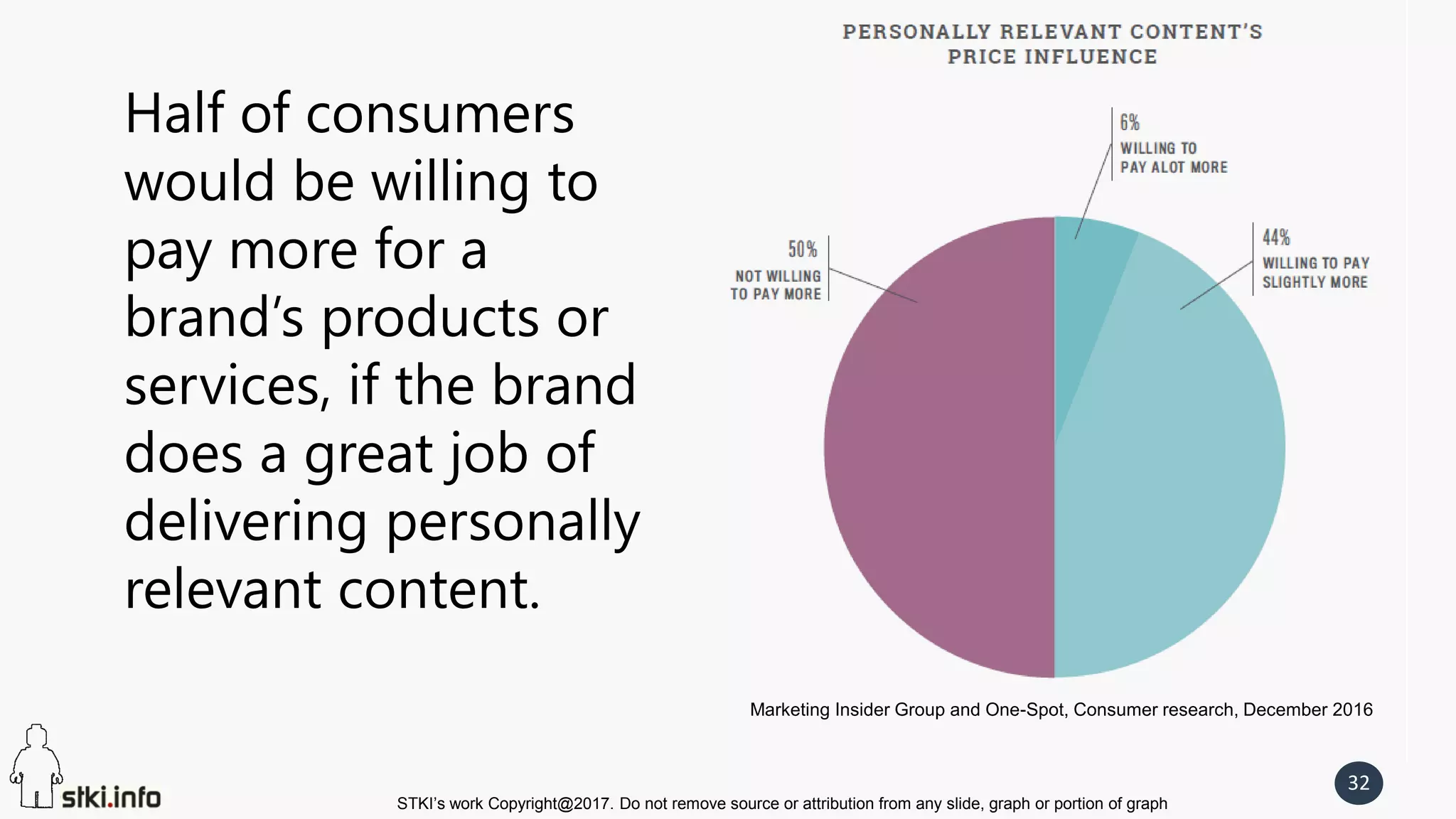 STKI’s work Copyright@2017. Do not remove source or attribution from any slide, graph or portion of graph
32
Half of consumers
would be willing to
pay more for a
brand’s products or
services, if the brand
does a great job of
delivering personally
relevant content.
Marketing Insider Group and One-Spot, Consumer research, December 2016
 