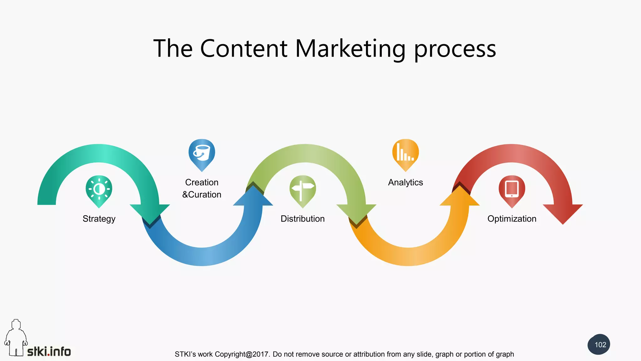 STKI’s work Copyright@2017. Do not remove source or attribution from any slide, graph or portion of graph
34
The Content Marketing process
102
Strategy
Creation
&Curation
Distribution Optimization
Analytics
 
