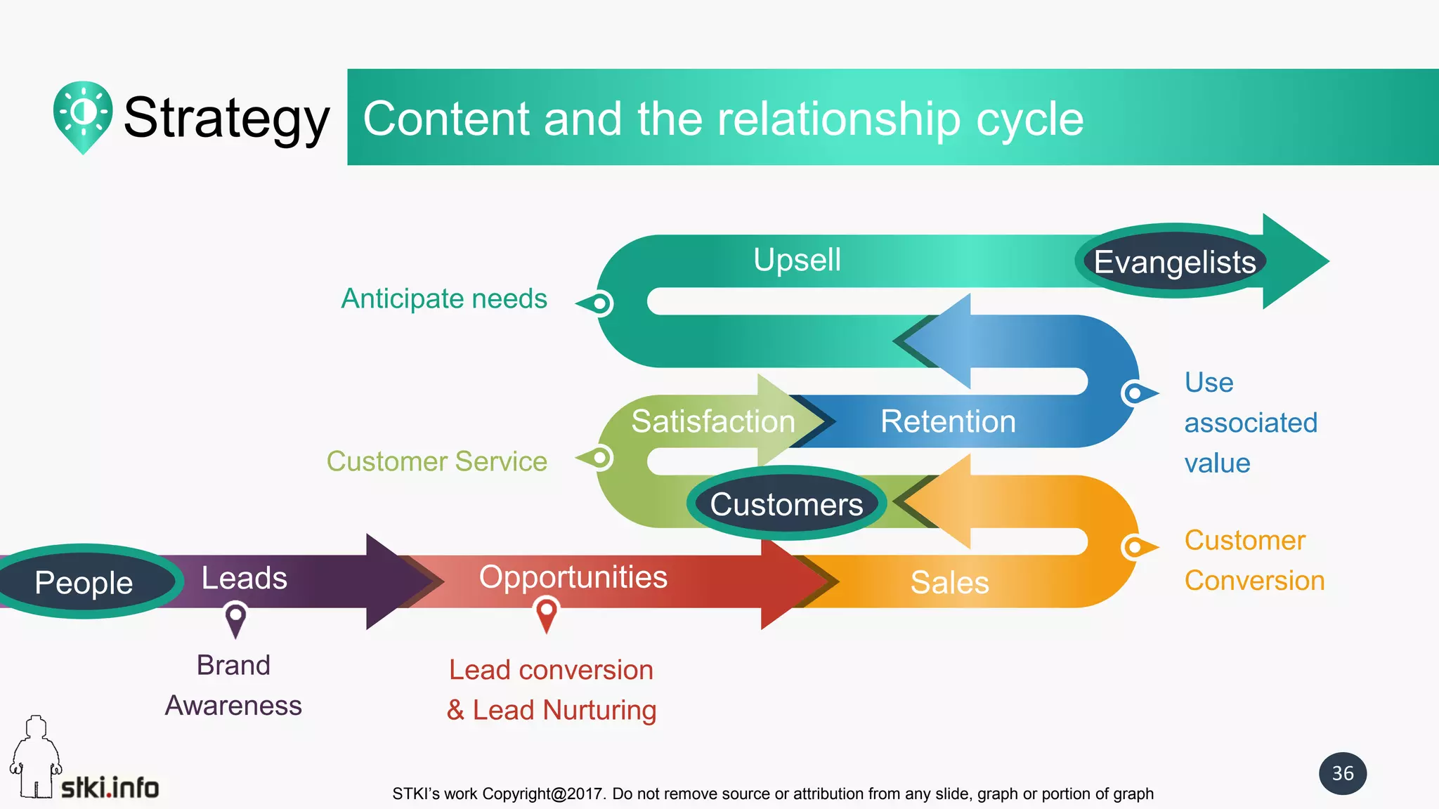 STKI’s work Copyright@2017. Do not remove source or attribution from any slide, graph or portion of graph
36
Upsell
Opportunities
Anticipate needs
Sales
RetentionSatisfaction
Customer
Conversion
Customer Service
Use
associated
value
Leads
Brand
Awareness
Lead conversion
& Lead Nurturing
Evangelists
Customers
People
Strategy Content and the relationship cycle
 