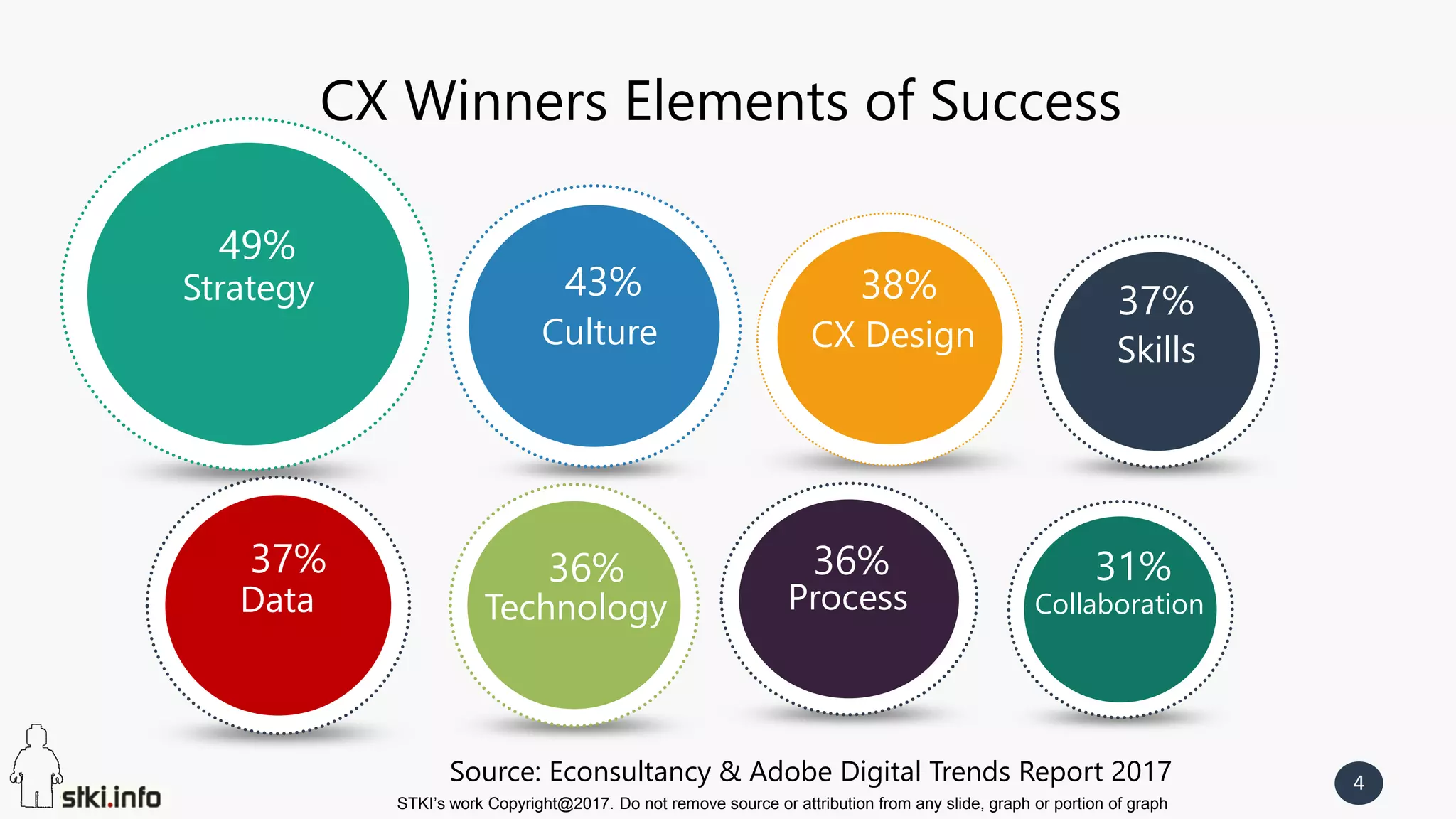 STKI’s work Copyright@2017. Do not remove source or attribution from any slide, graph or portion of graph
4
CX Winners Elements of Success
Culture
Technology
Strategy
CX Design Skills
Data CollaborationProcess
49%
43% 38% 37%
37% 36% 36% 31%
Source: Econsultancy & Adobe Digital Trends Report 2017
 