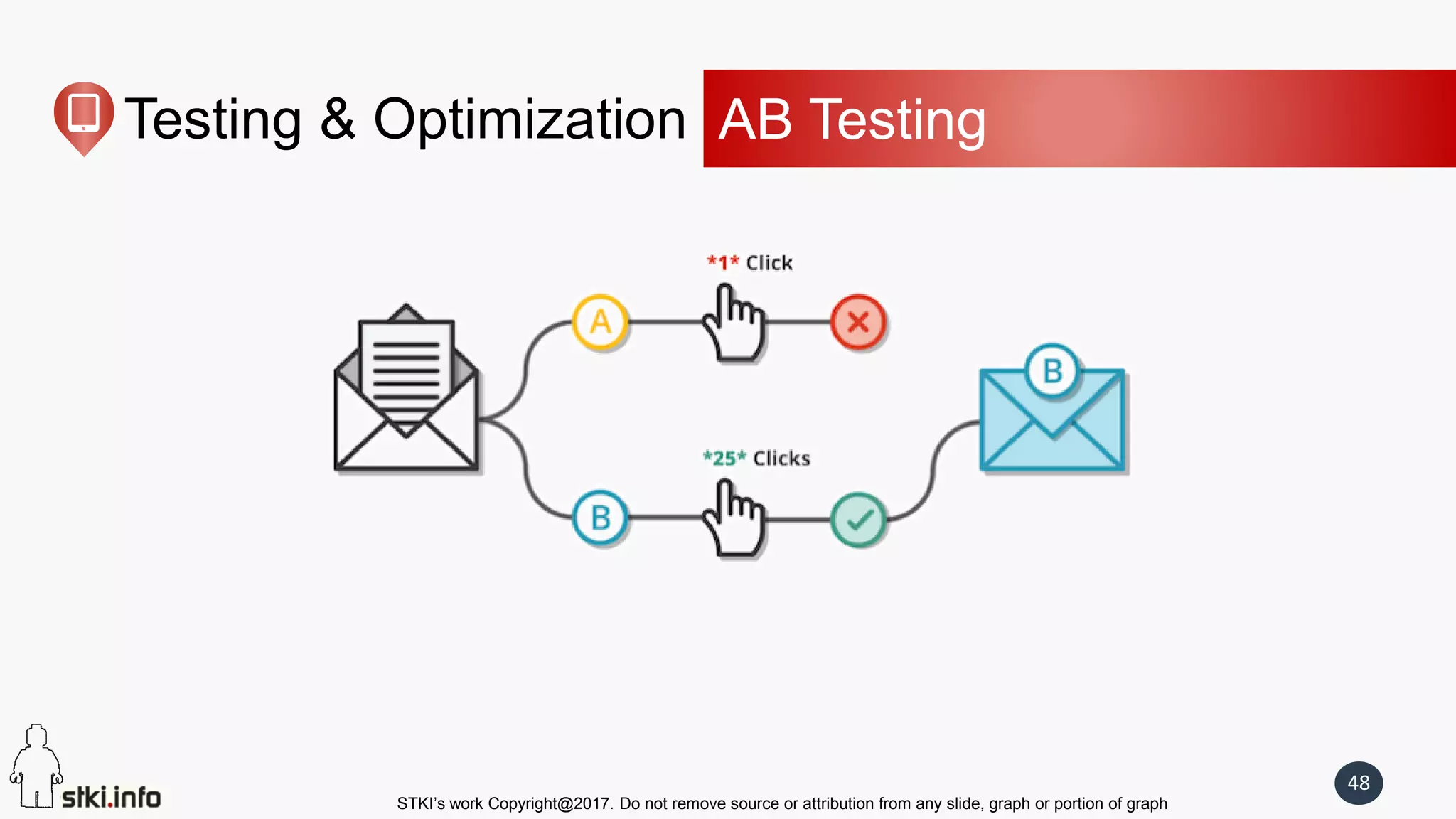 STKI’s work Copyright@2017. Do not remove source or attribution from any slide, graph or portion of graph
48
Testing & Optimization AB Testing
 