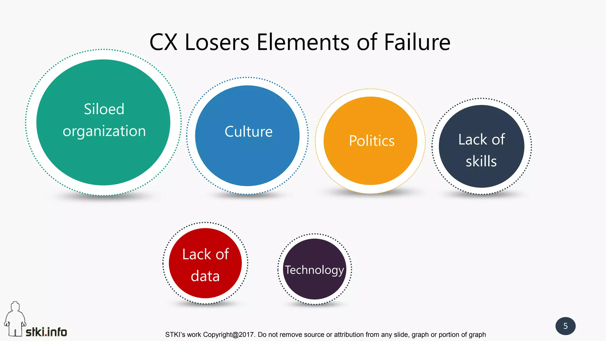 STKI’s work Copyright@2017. Do not remove source or attribution from any slide, graph or portion of graph
5
CX Losers Elements of Failure
Siloed
organization Culture
Politics Lack of
skills
Lack of
data Technology
 
