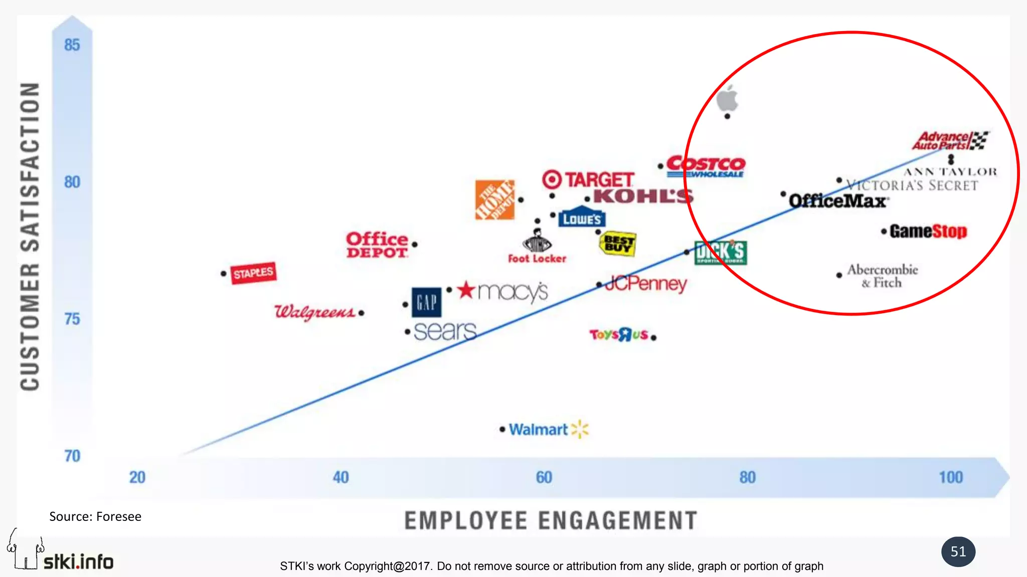 STKI’s work Copyright@2017. Do not remove source or attribution from any slide, graph or portion of graph
51
Source: Foresee
 