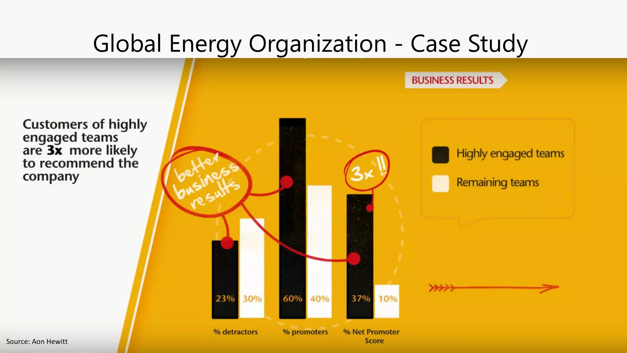 STKI’s work Copyright@2017. Do not remove source or attribution from any slide, graph or portion of graph
52
Global Energy Organization - Case Study
Source: Aon Hewitt
 