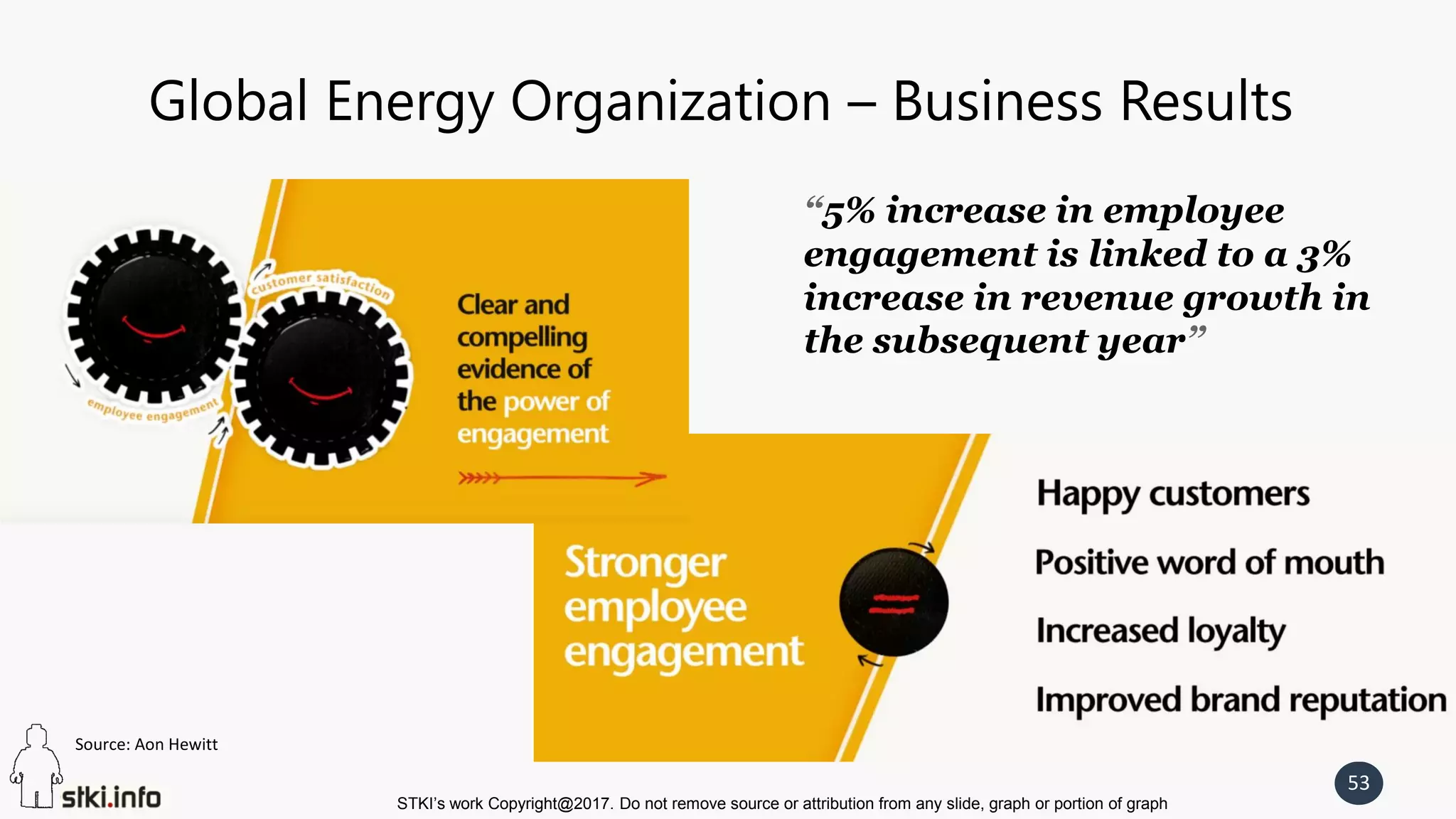 STKI’s work Copyright@2017. Do not remove source or attribution from any slide, graph or portion of graph
53
Global Energy Organization – Business Results
“5% increase in employee
engagement is linked to a 3%
increase in revenue growth in
the subsequent year”
Source: Aon Hewitt
 