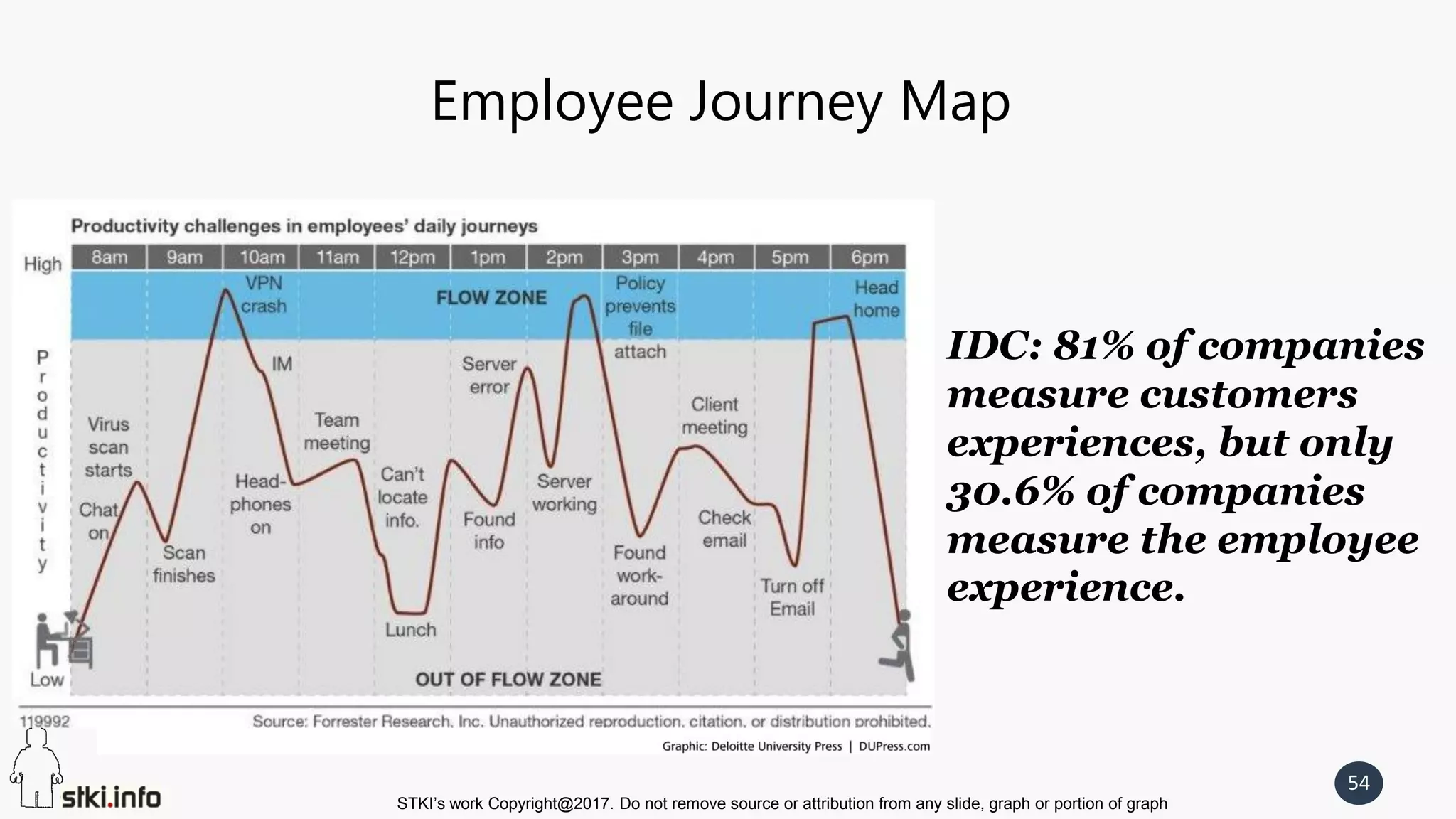 STKI’s work Copyright@2017. Do not remove source or attribution from any slide, graph or portion of graph
54
Employee Journey Map
IDC: 81% of companies
measure customers
experiences, but only
30.6% of companies
measure the employee
experience.
 